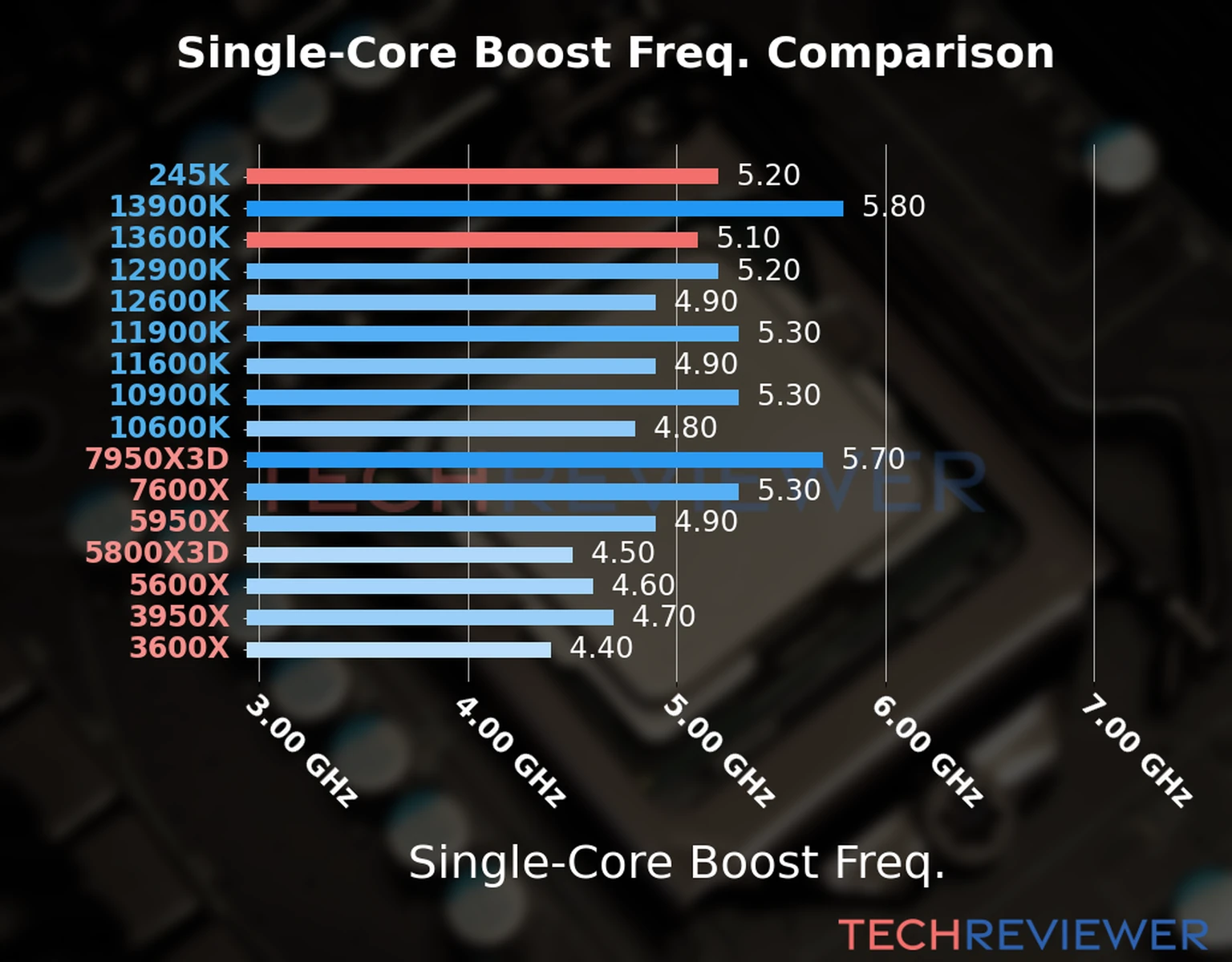 Our chart of the single-core boost frequency of the Core Ultra 5 245K CPU compared to the Core i5-13600K and other Intel and AMD CPU models. We based the single-core boost frequency on the max single-core boost frequency. Our chart of the single-core boost frequency of the Core Ultra 5 245K CPU compared to the Core i5-13600K and other Intel and AMD CPU models. We based the single-core boost frequency on the max single-core boost frequency.