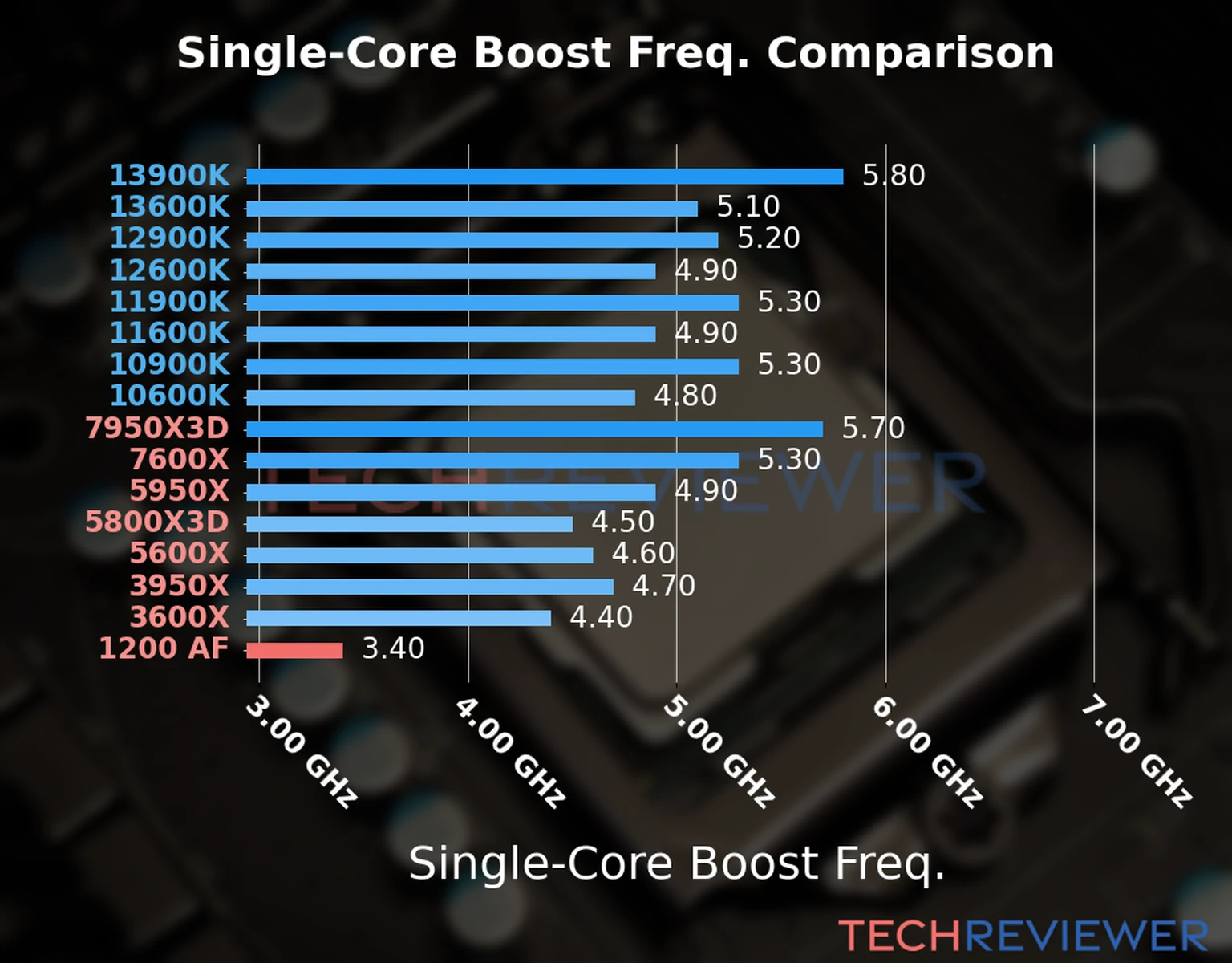 Our chart of the single-core boost frequency of the Ryzen 3 1200 AF CPU compared to other Intel and AMD CPU models. We based the single-core boost frequency on the max single-core boost frequency. 