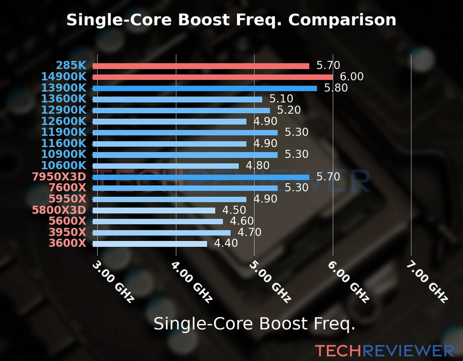 Our chart of the single-core boost frequency of the Core Ultra 9 285K CPU compared to the Core i9-14900K and other Intel and AMD CPU models. We based the single-core boost frequency on the max single-core boost frequency. Our chart of the single-core boost frequency of the Core Ultra 9 285K CPU compared to the Core i9-14900K and other Intel and AMD CPU models. We based the single-core boost frequency on the max single-core boost frequency.