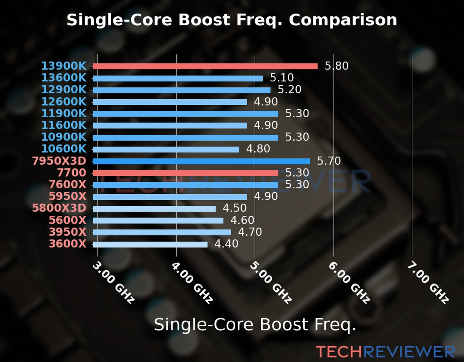 Our chart of the single-core boost frequency of the Ryzen 7 7700 CPU compared to the Core i9-13900K and other Intel and AMD CPU models. We based the single-core boost frequency on the max single-core boost frequency. Our chart of the single-core boost frequency of the Ryzen 7 7700 CPU compared to the Core i9-13900K and other Intel and AMD CPU models. We based the single-core boost frequency on the max single-core boost frequency.