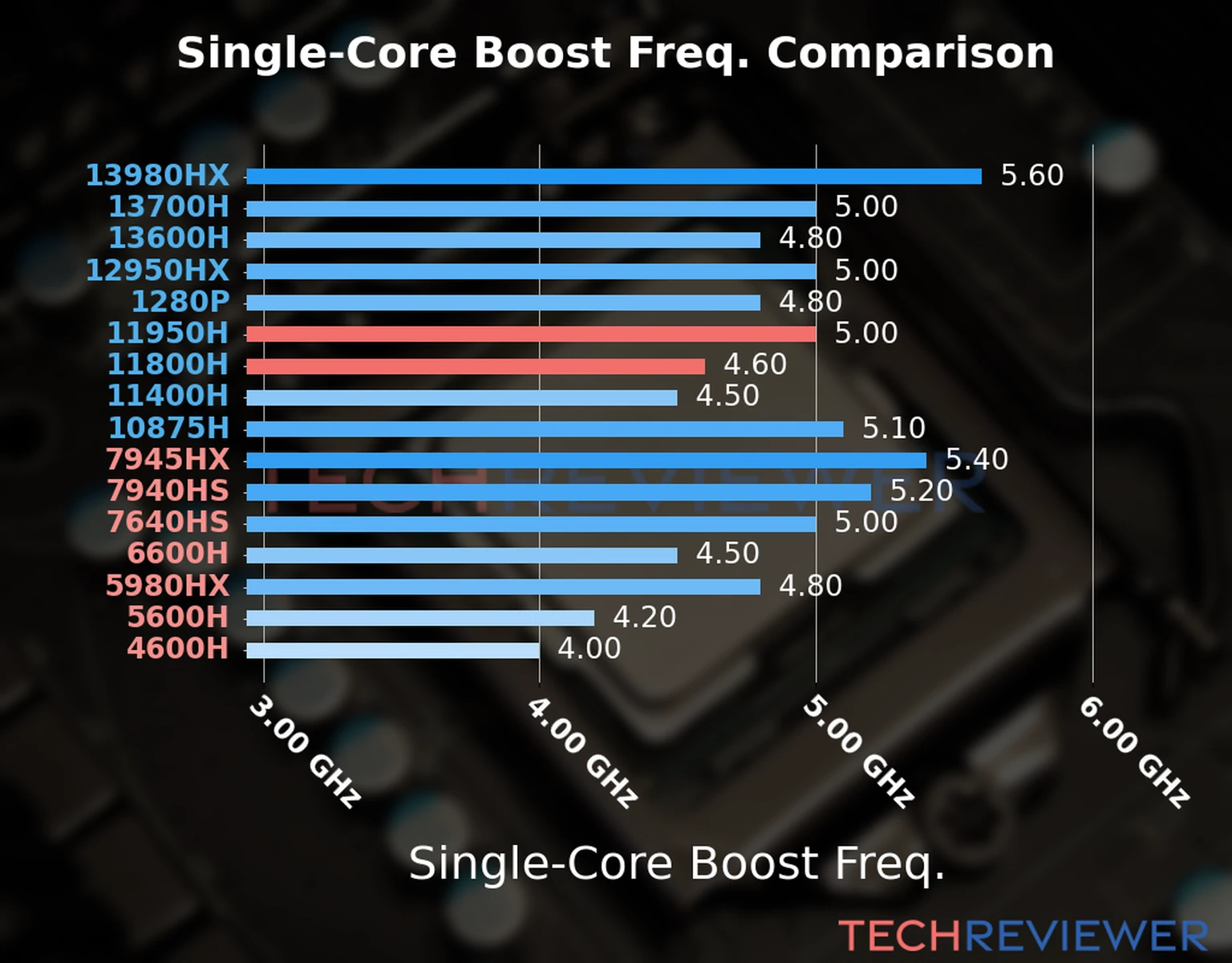 Our chart of the single-core boost frequency of the Core i7-11800H CPU compared to the Core i9-11950H and other Intel and AMD CPU models. We based the single-core boost frequency on the max single-core boost frequency. 