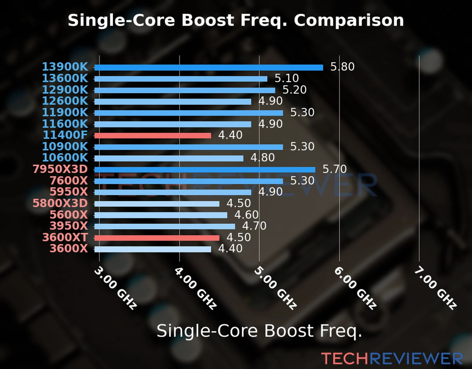 Our chart of the single-core boost frequency of the Ryzen 5 3600XT CPU compared to the Core i5-11400F and other Intel and AMD CPU models. We based the single-core boost frequency on the max single-core boost frequency. 