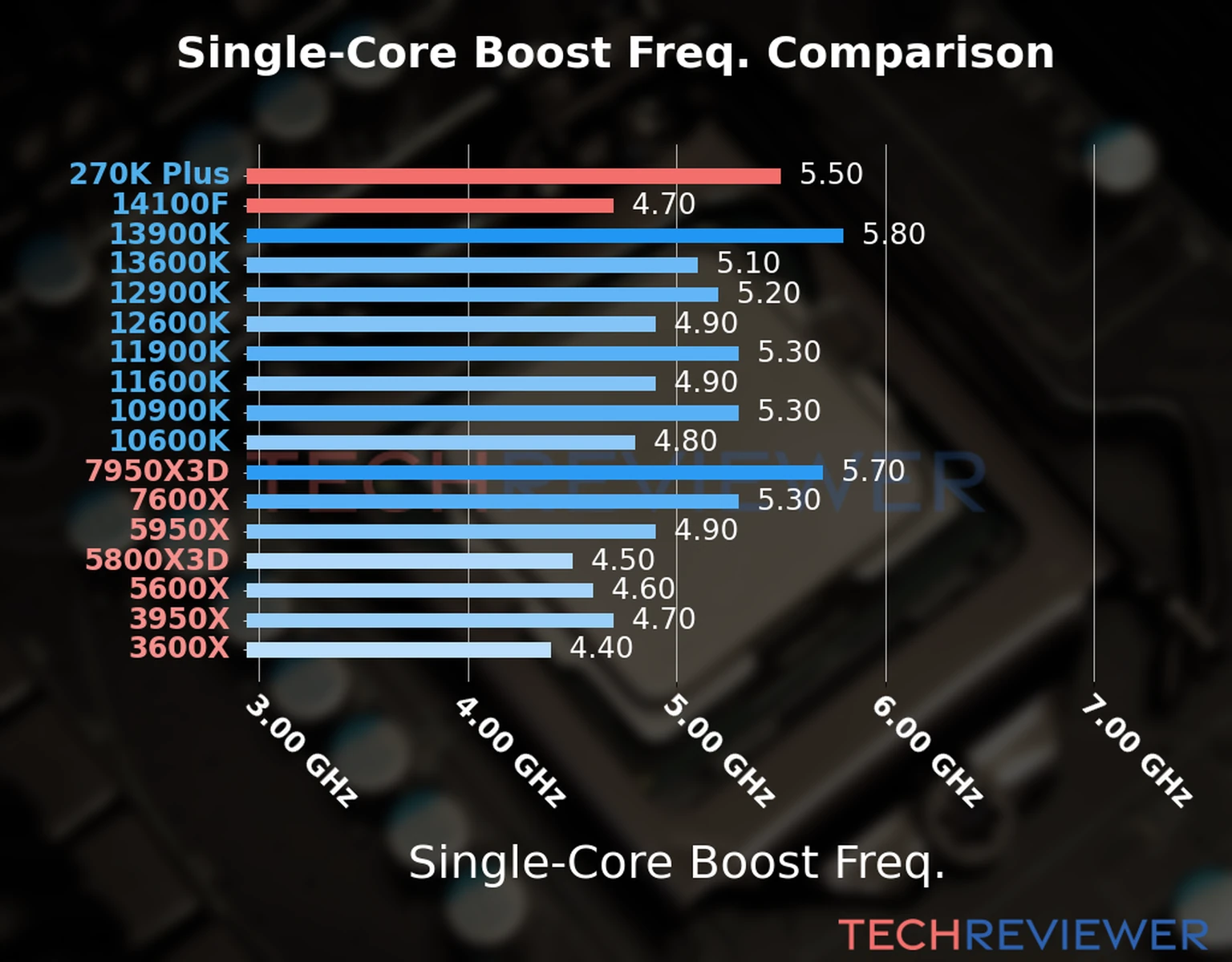 Our chart of the single-core boost frequency of the Core Ultra 7 270K Plus CPU compared to the Core i3-14100F and other Intel and AMD CPU models. We based the single-core boost frequency on the max single-core boost frequency. 