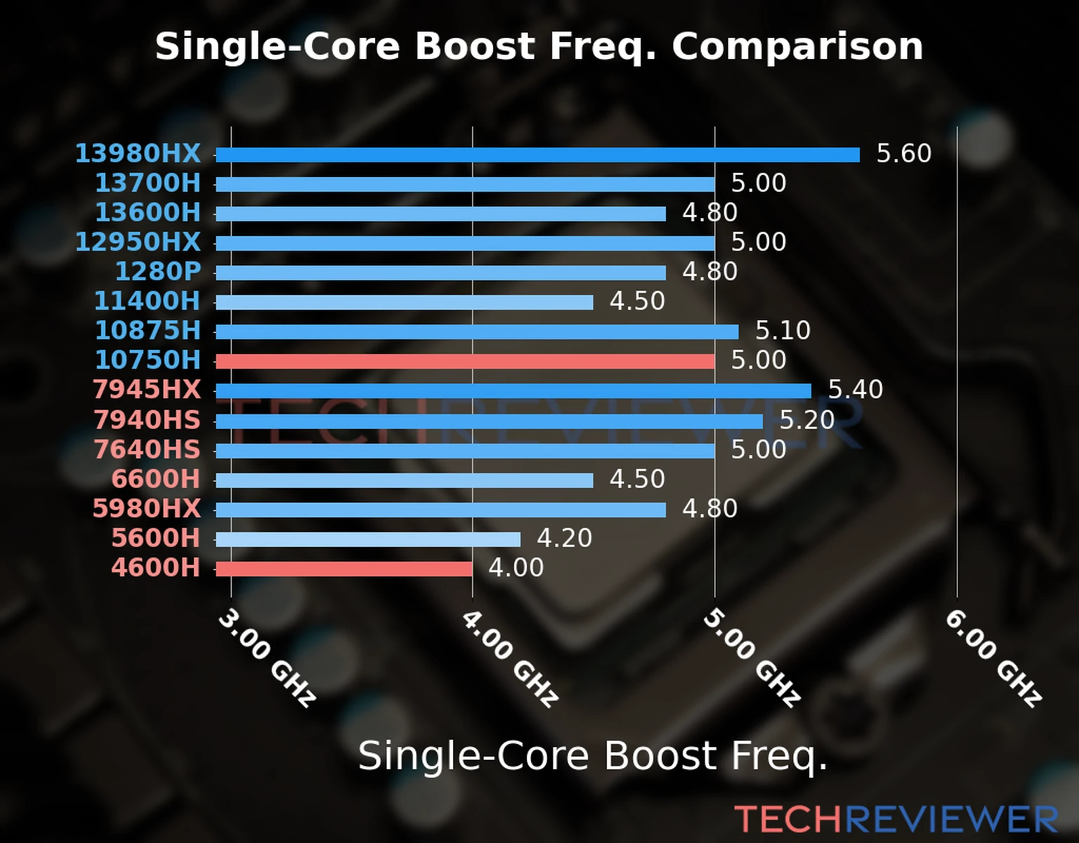 Our chart of the single-core boost frequency of the Ryzen 5 4600H CPU compared to the Core i7-10750H and other Intel and AMD CPU models. We based the single-core boost frequency on the max single-core boost frequency. Our chart of the single-core boost frequency of the Ryzen 5 4600H CPU compared to the Core i7-10750H and other Intel and AMD CPU models. We based the single-core boost frequency on the max single-core boost frequency.
