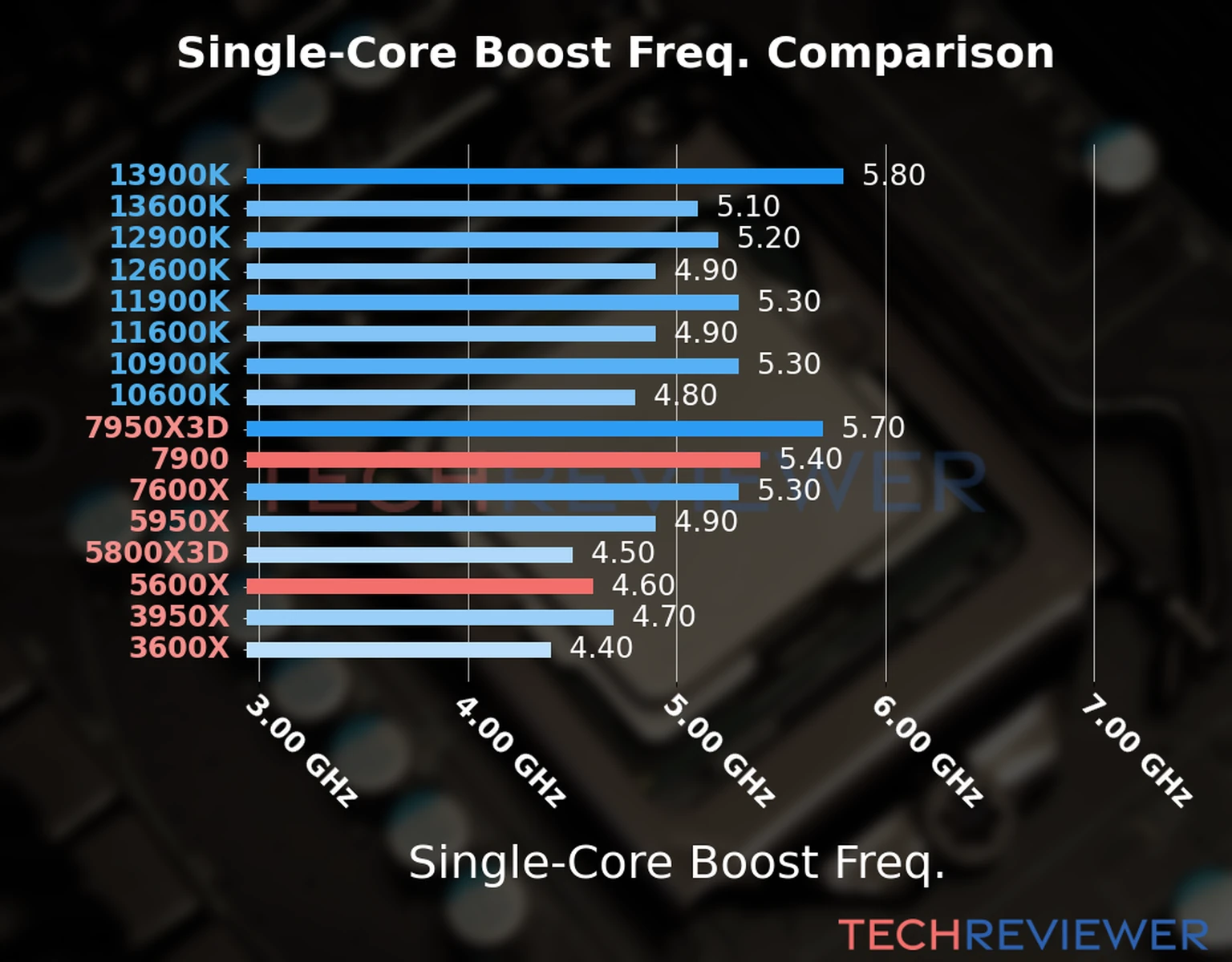 Our chart of the single-core boost frequency of the Ryzen 9 7900 CPU compared to the Ryzen 5 5600X and other Intel and AMD CPU models. We based the single-core boost frequency on the max single-core boost frequency. 