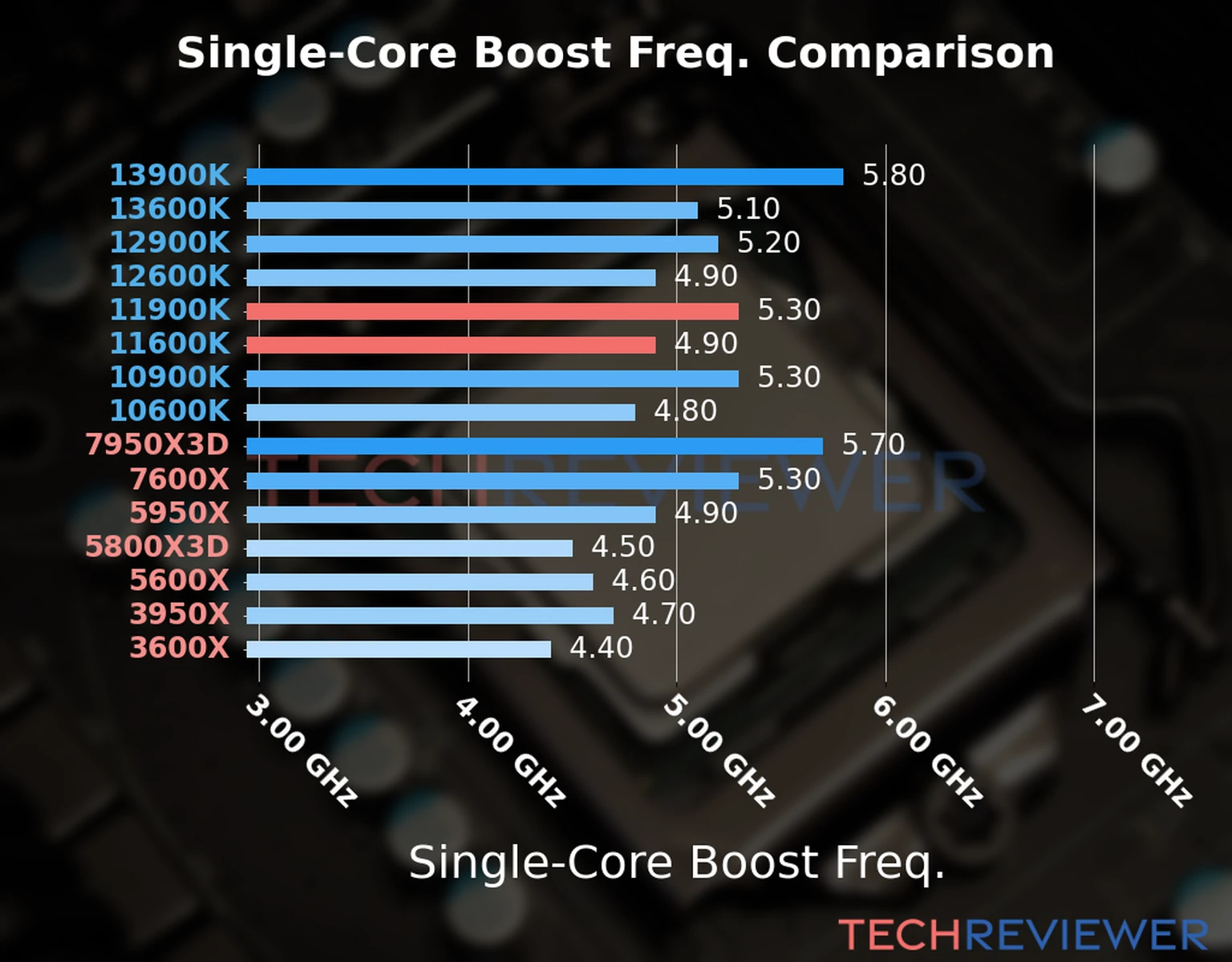 Our chart of the single-core boost frequency of the Core i9-11900K CPU compared to the Core i5-11600K and other Intel and AMD CPU models. We based the single-core boost frequency on the max single-core boost frequency. 