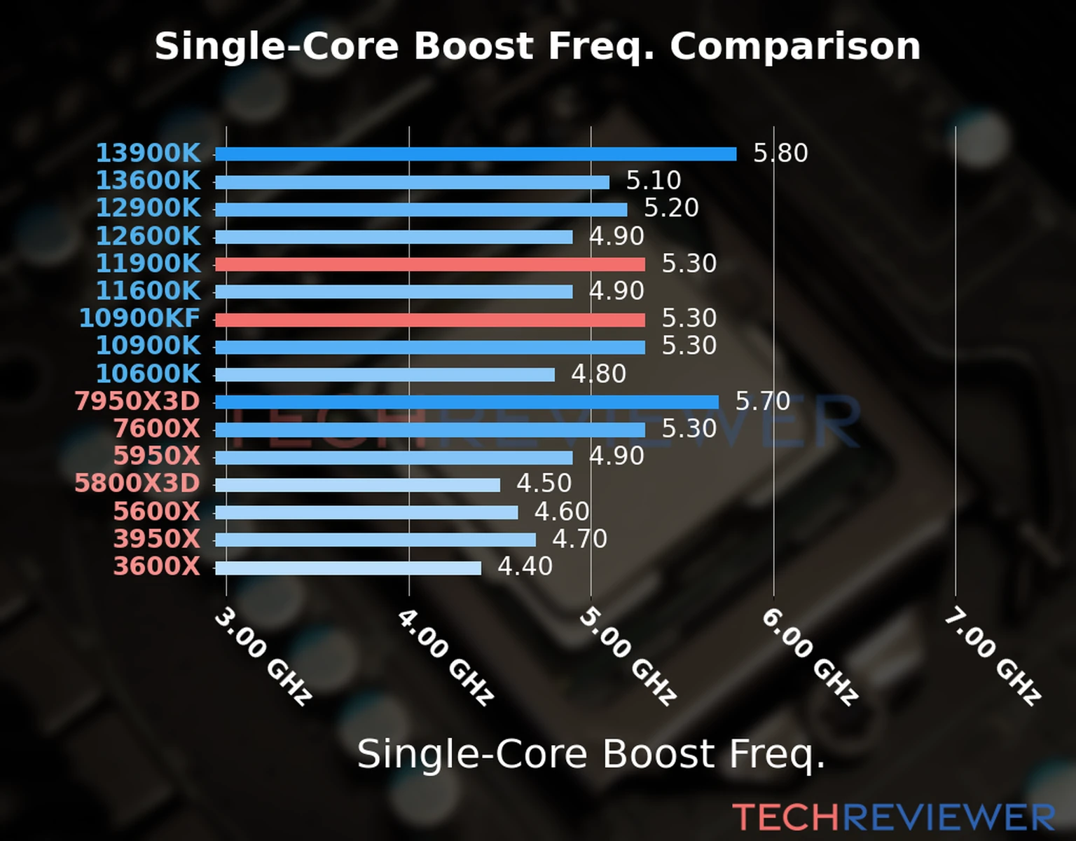 Our chart of the single-core boost frequency of the Core i9-11900K CPU compared to the Core i9-10900KF and other Intel and AMD CPU models. We based the single-core boost frequency on the max single-core boost frequency. 