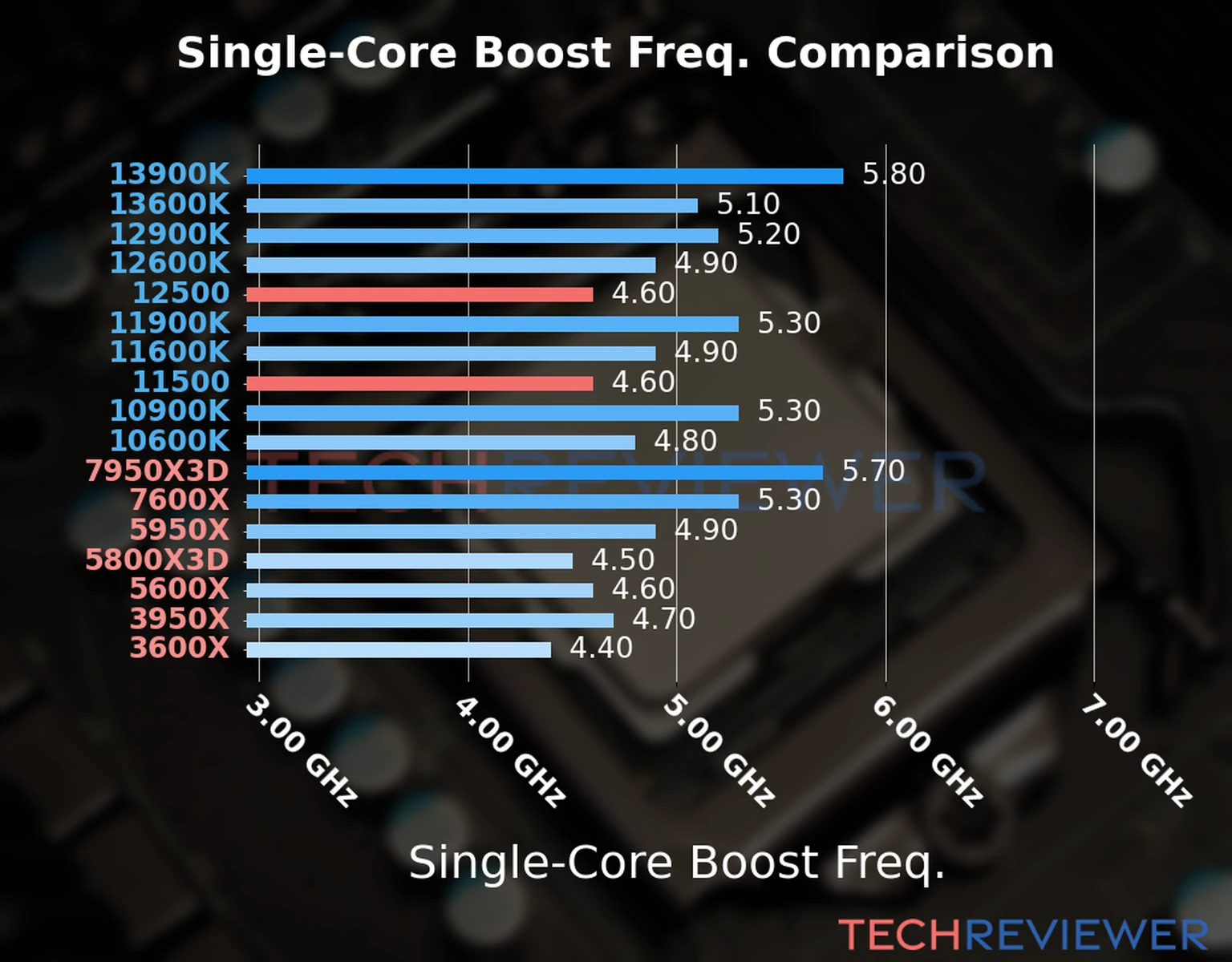 Our chart of the single-core boost frequency of the Core i5-12500 CPU compared to the Core i5-11500 and other Intel and AMD CPU models. We based the single-core boost frequency on the max single-core boost frequency. 