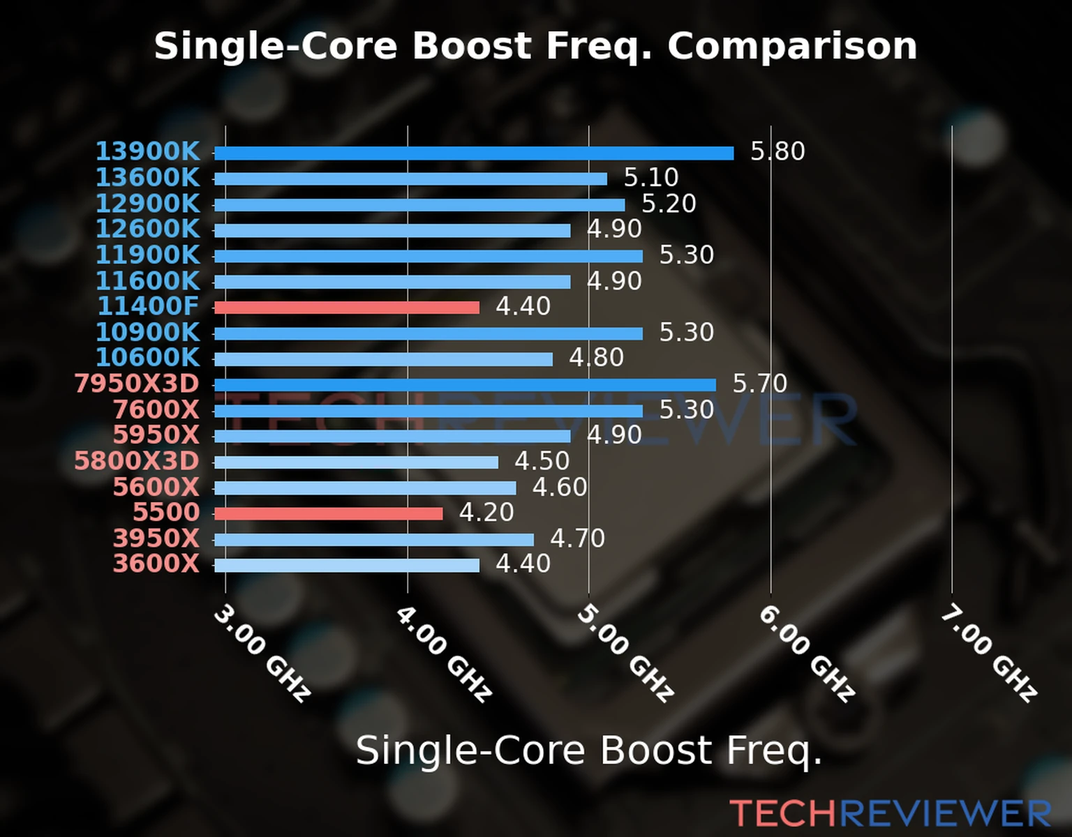 Our chart of the single-core boost frequency of the Ryzen 5 5500 CPU compared to the Core i5-11400F and other Intel and AMD CPU models. We based the single-core boost frequency on the max single-core boost frequency. 