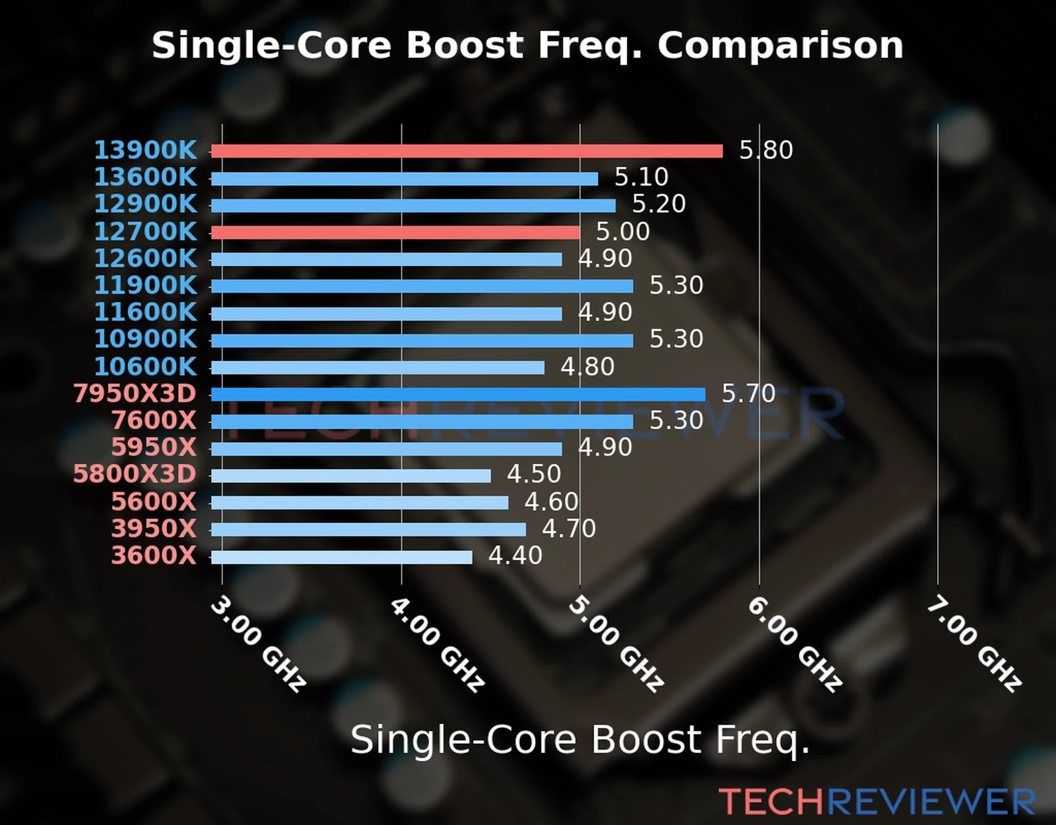 Our chart of the single-core boost frequency of the Core i9-13900K CPU compared to the Core i7-12700K and other Intel and AMD CPU models. We based the single-core boost frequency on the max single-core boost frequency. 