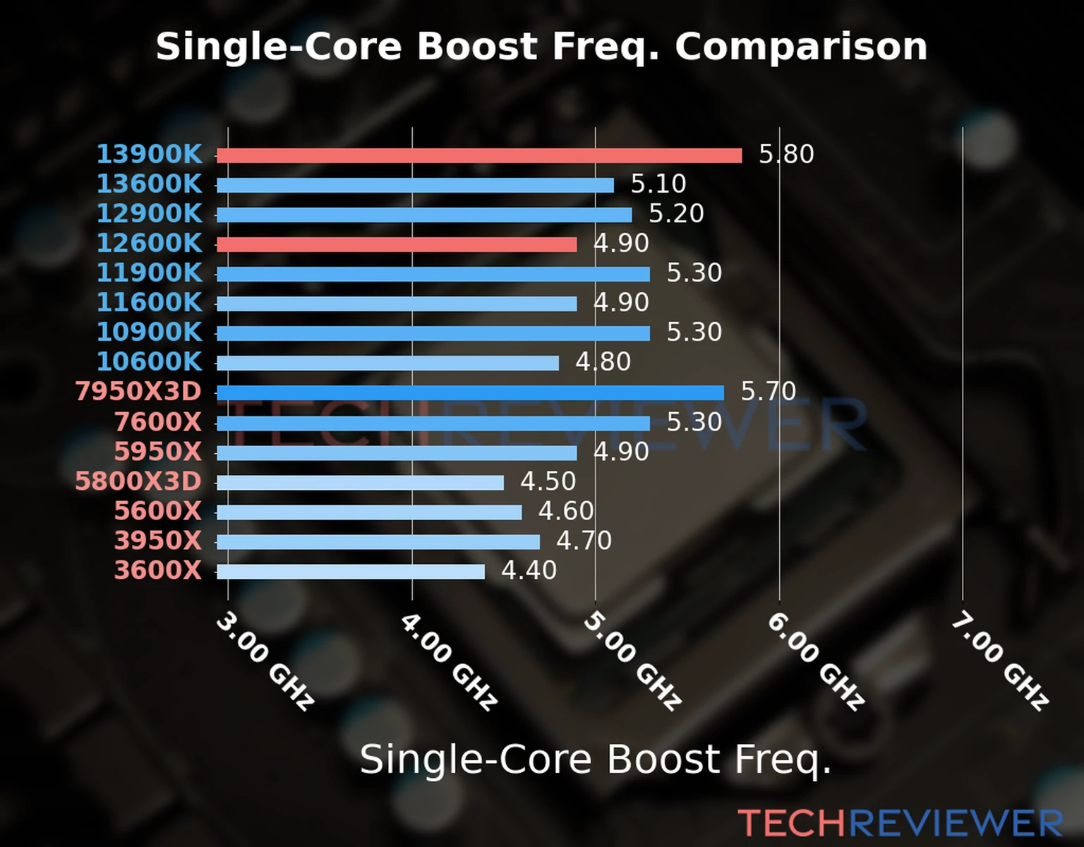 Our chart of the single-core boost frequency of the Core i9-13900K CPU compared to the Core i5-12600K and other Intel and AMD CPU models. We based the single-core boost frequency on the max single-core boost frequency. 