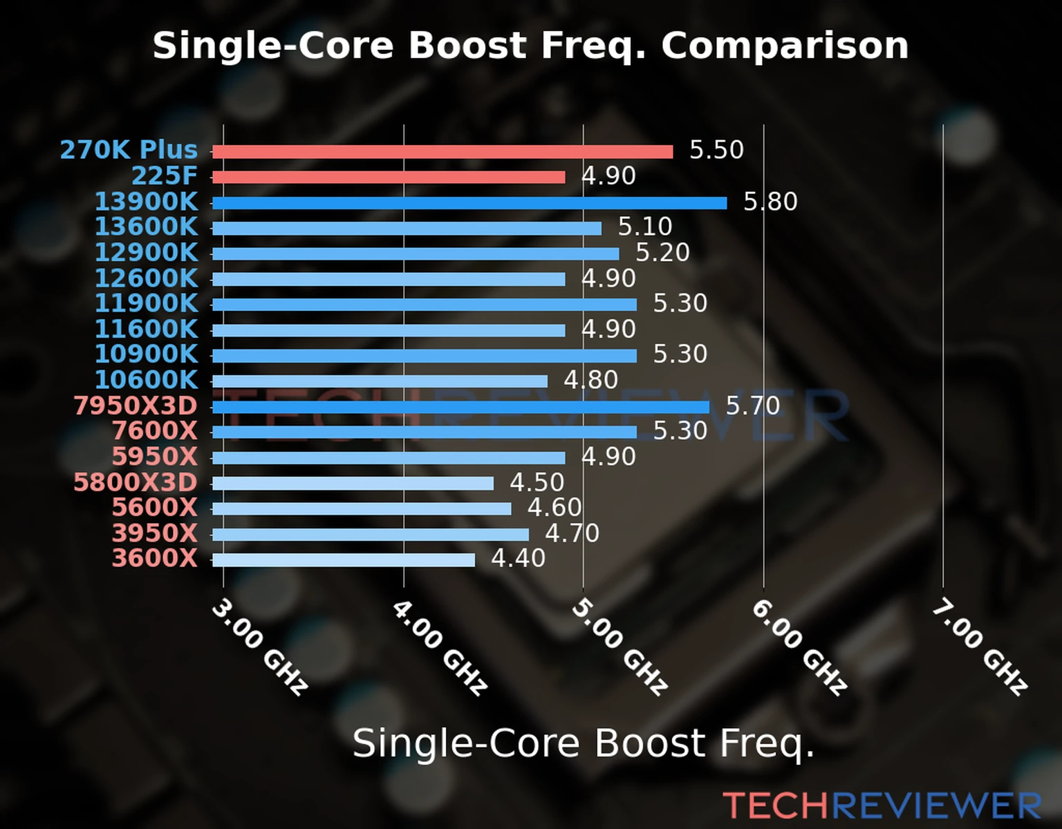 Our chart of the single-core boost frequency of the Core Ultra 7 270K Plus CPU compared to the Core Ultra 5 225F and other Intel and AMD CPU models. We based the single-core boost frequency on the max single-core boost frequency. 