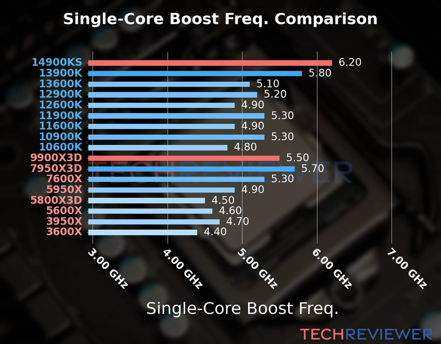 Our chart of the single-core boost frequency of the Ryzen 9 9900X3D CPU compared to the Core i9-14900KS and other Intel and AMD CPU models. We based the single-core boost frequency on the max single-core boost frequency. Our chart of the single-core boost frequency of the Ryzen 9 9900X3D CPU compared to the Core i9-14900KS and other Intel and AMD CPU models. We based the single-core boost frequency on the max single-core boost frequency.
