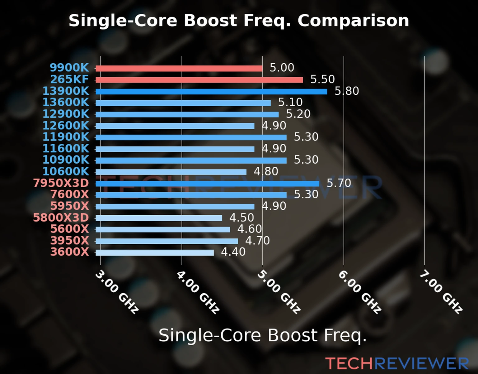 Our chart of the single-core boost frequency of the Core Ultra 7 265KF CPU compared to the Core i9-9900K and other Intel and AMD CPU models. We based the single-core boost frequency on the max single-core boost frequency. Our chart of the single-core boost frequency of the Core Ultra 7 265KF CPU compared to the Core i9-9900K and other Intel and AMD CPU models. We based the single-core boost frequency on the max single-core boost frequency.