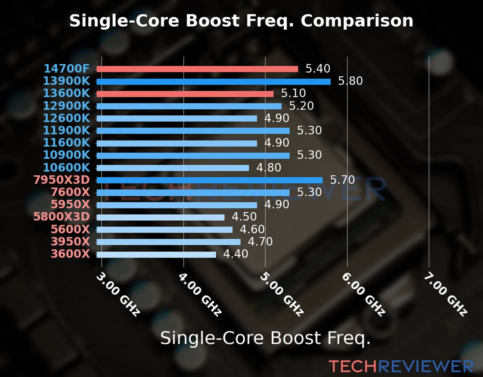 Our chart of the single-core boost frequency of the Core i7-14700F CPU compared to the Core i5-13600K and other Intel and AMD CPU models. We based the single-core boost frequency on the max single-core boost frequency. 