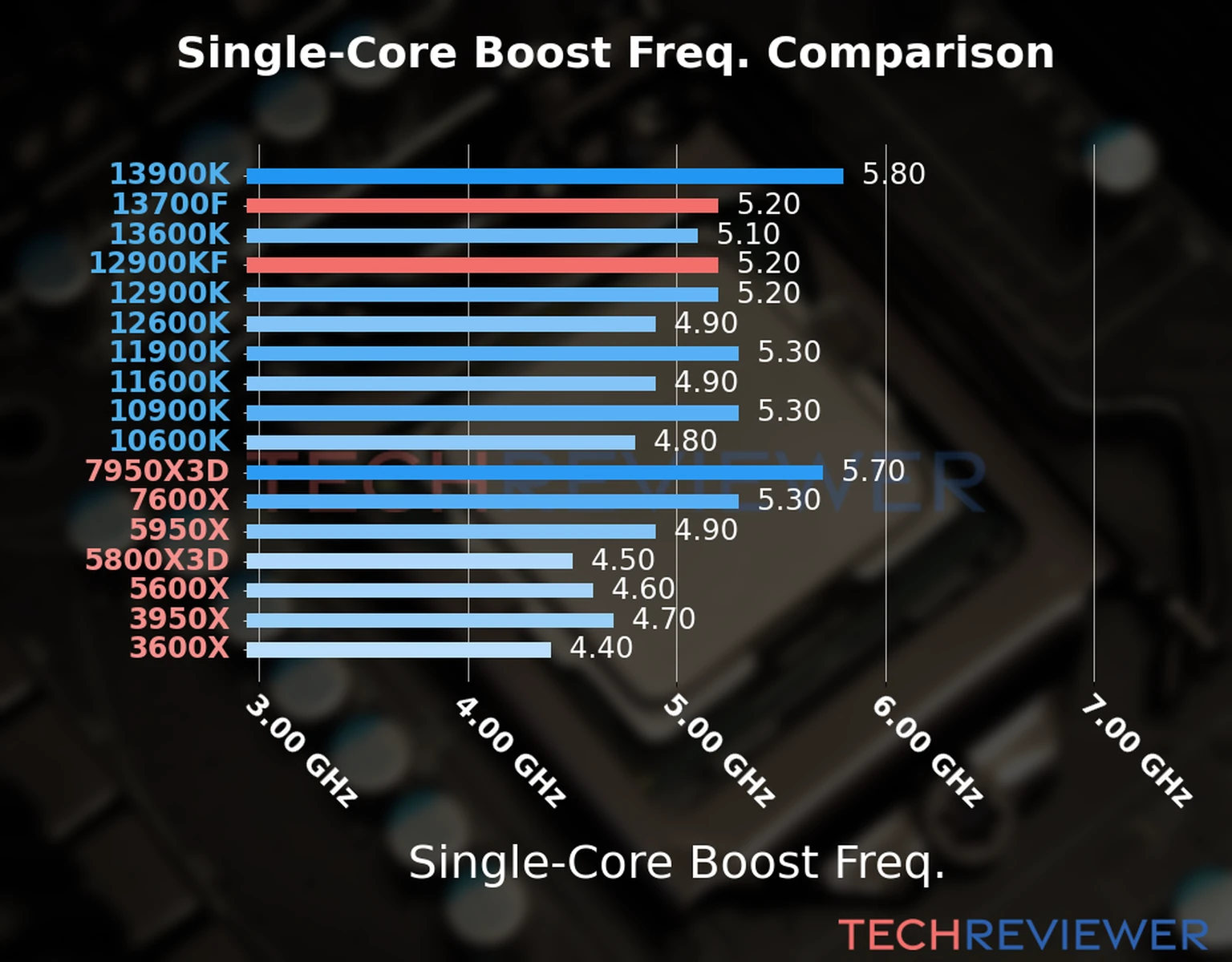 Our chart of the single-core boost frequency of the Core i7-13700F CPU compared to the Core i9-12900KF and other Intel and AMD CPU models. We based the single-core boost frequency on the max single-core boost frequency. 