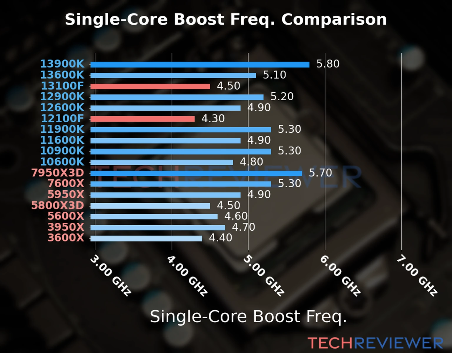 Our chart of the single-core boost frequency of the Core i3-13100F CPU compared to the Core i3-12100F and other Intel and AMD CPU models. We based the single-core boost frequency on the max single-core boost frequency. Our chart of the single-core boost frequency of the Core i3-13100F CPU compared to the Core i3-12100F and other Intel and AMD CPU models. We based the single-core boost frequency on the max single-core boost frequency.