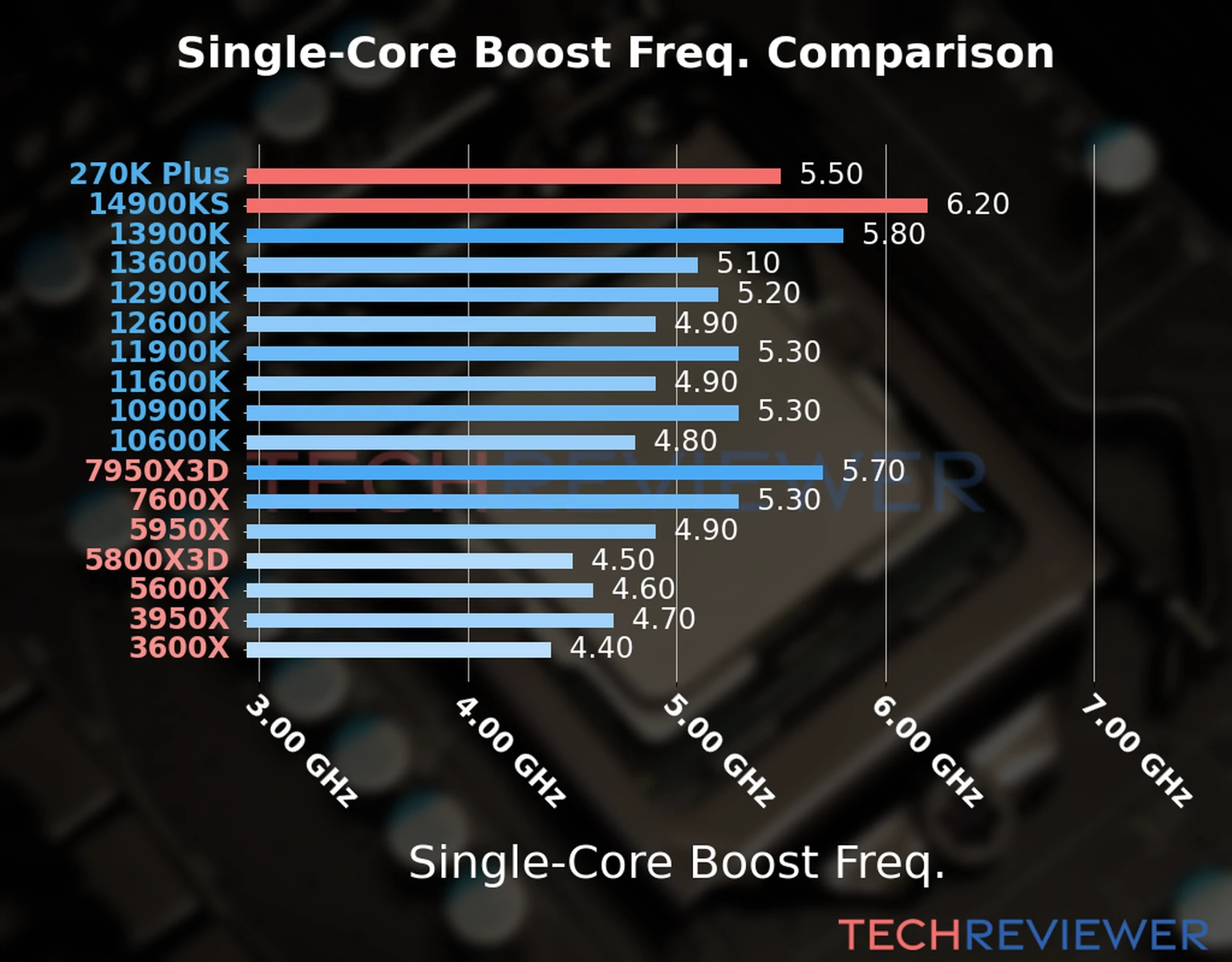 Our chart of the single-core boost frequency of the Core Ultra 7 270K Plus CPU compared to the Core i9-14900KS and other Intel and AMD CPU models. We based the single-core boost frequency on the max single-core boost frequency. 
