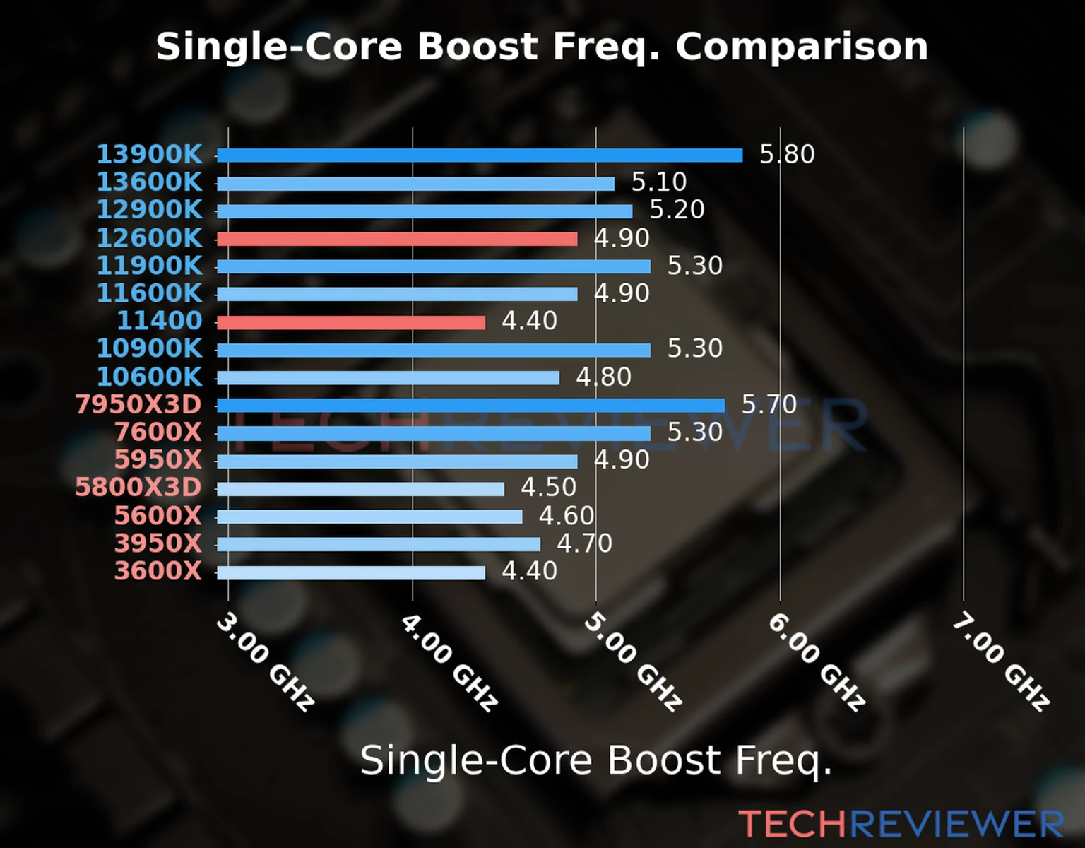 Our chart of the single-core boost frequency of the Core i5-12600K CPU compared to the Core i5-11400 and other Intel and AMD CPU models. We based the single-core boost frequency on the max single-core boost frequency. 