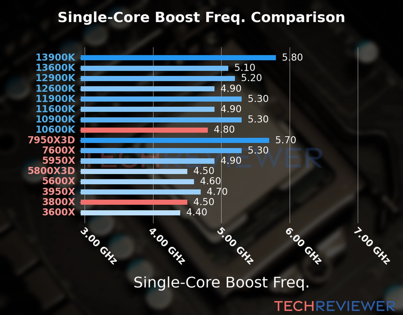 Our chart of the single-core boost frequency of the Ryzen 7 3800X CPU compared to the Core i5-10600K and other Intel and AMD CPU models. We based the single-core boost frequency on the max single-core boost frequency. 