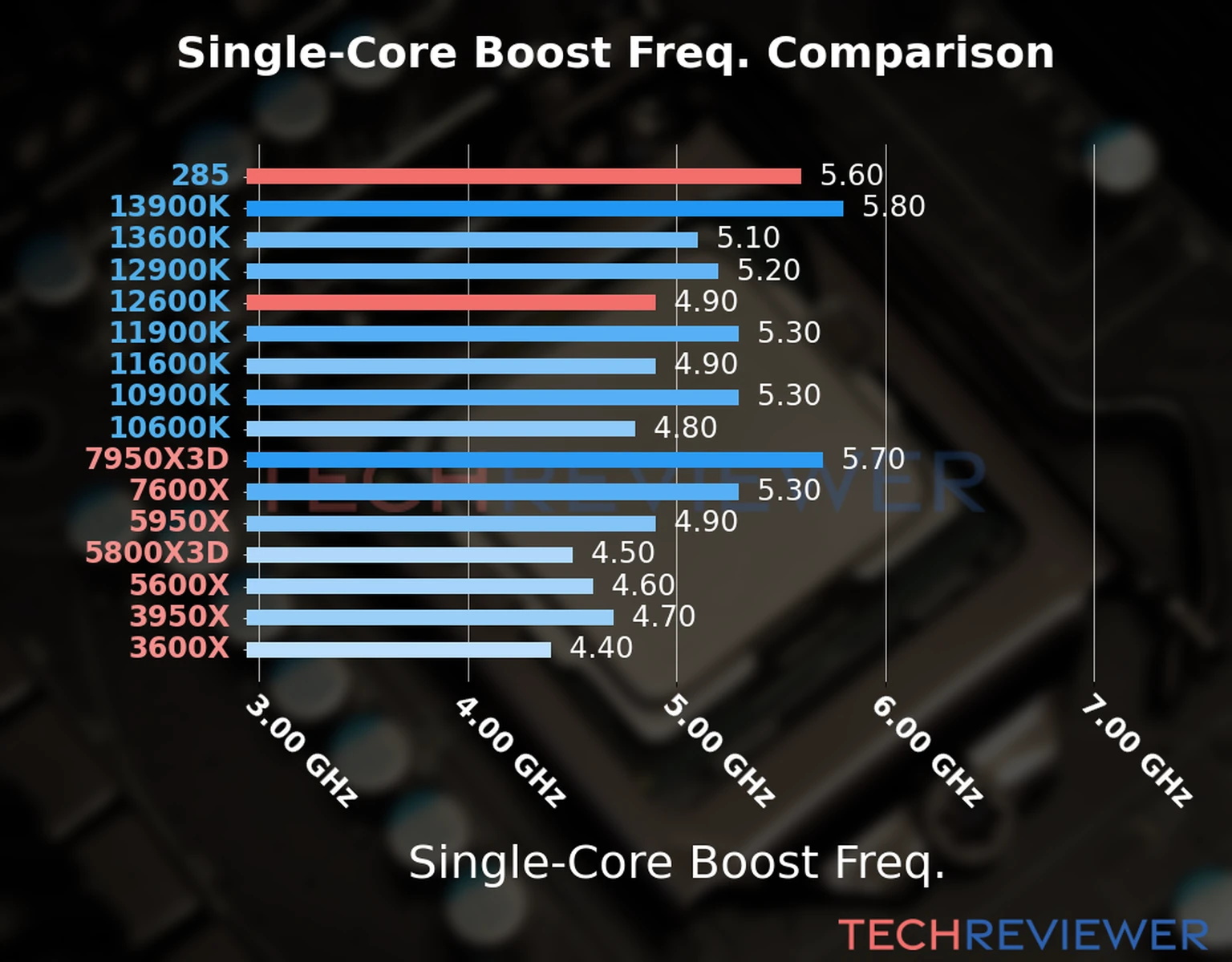 Our chart of the single-core boost frequency of the Core Ultra 9 285 CPU compared to the Core i5-12600K and other Intel and AMD CPU models. We based the single-core boost frequency on the max single-core boost frequency. 
