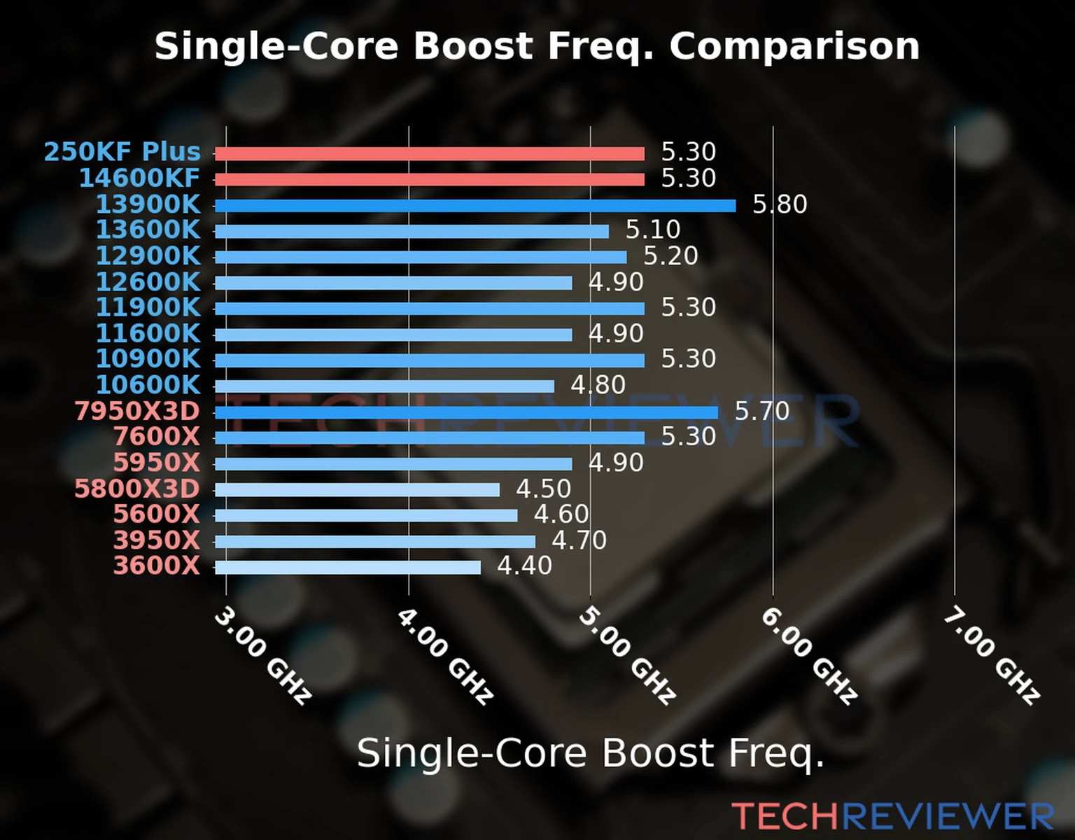 Our chart of the single-core boost frequency of the Core Ultra 5 250KF Plus CPU compared to the Core i5-14600KF and other Intel and AMD CPU models. We based the single-core boost frequency on the max single-core boost frequency. 