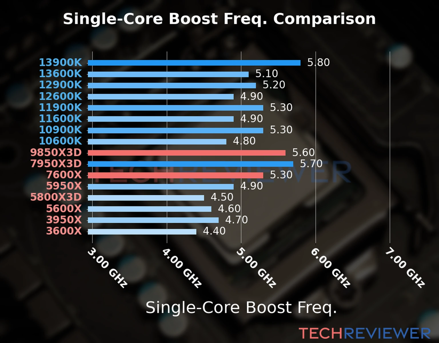 Our chart of the single-core boost frequency of the Ryzen 7 9850X3D CPU compared to the Ryzen 5 7600X and other Intel and AMD CPU models. We based the single-core boost frequency on the max single-core boost frequency. 