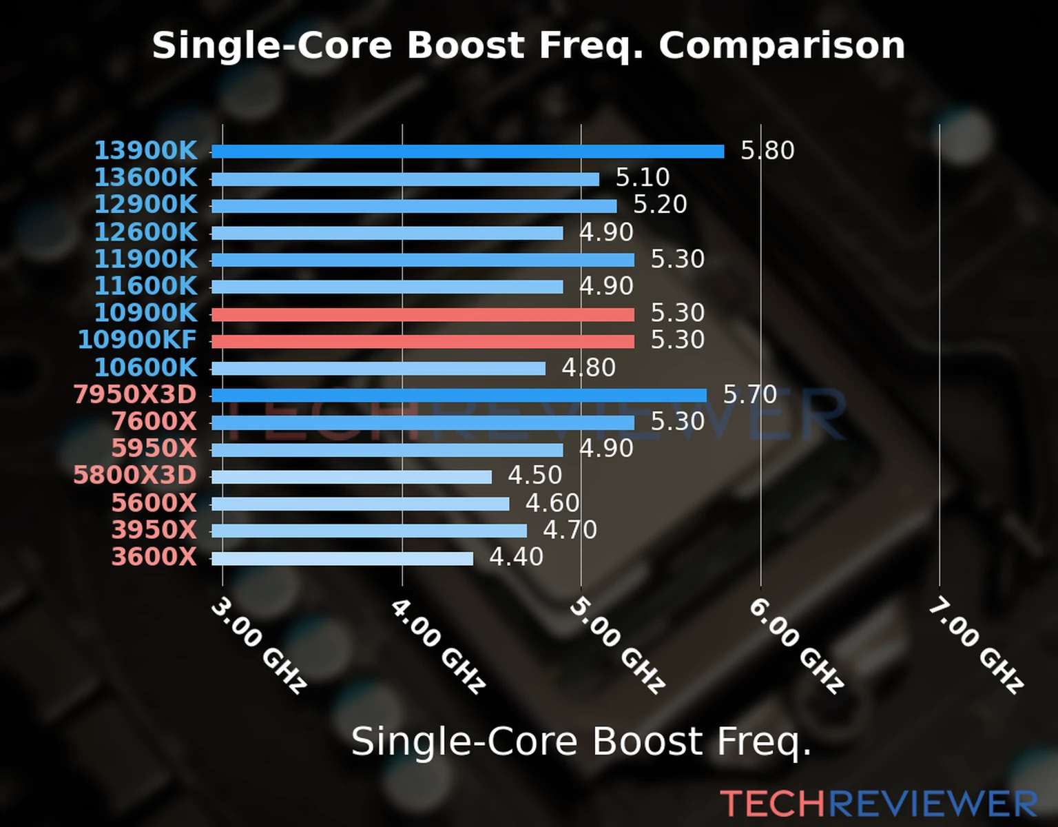 Our chart of the single-core boost frequency of the Core i9-10900K CPU compared to the Core i9-10900KF and other Intel and AMD CPU models. We based the single-core boost frequency on the max single-core boost frequency. 