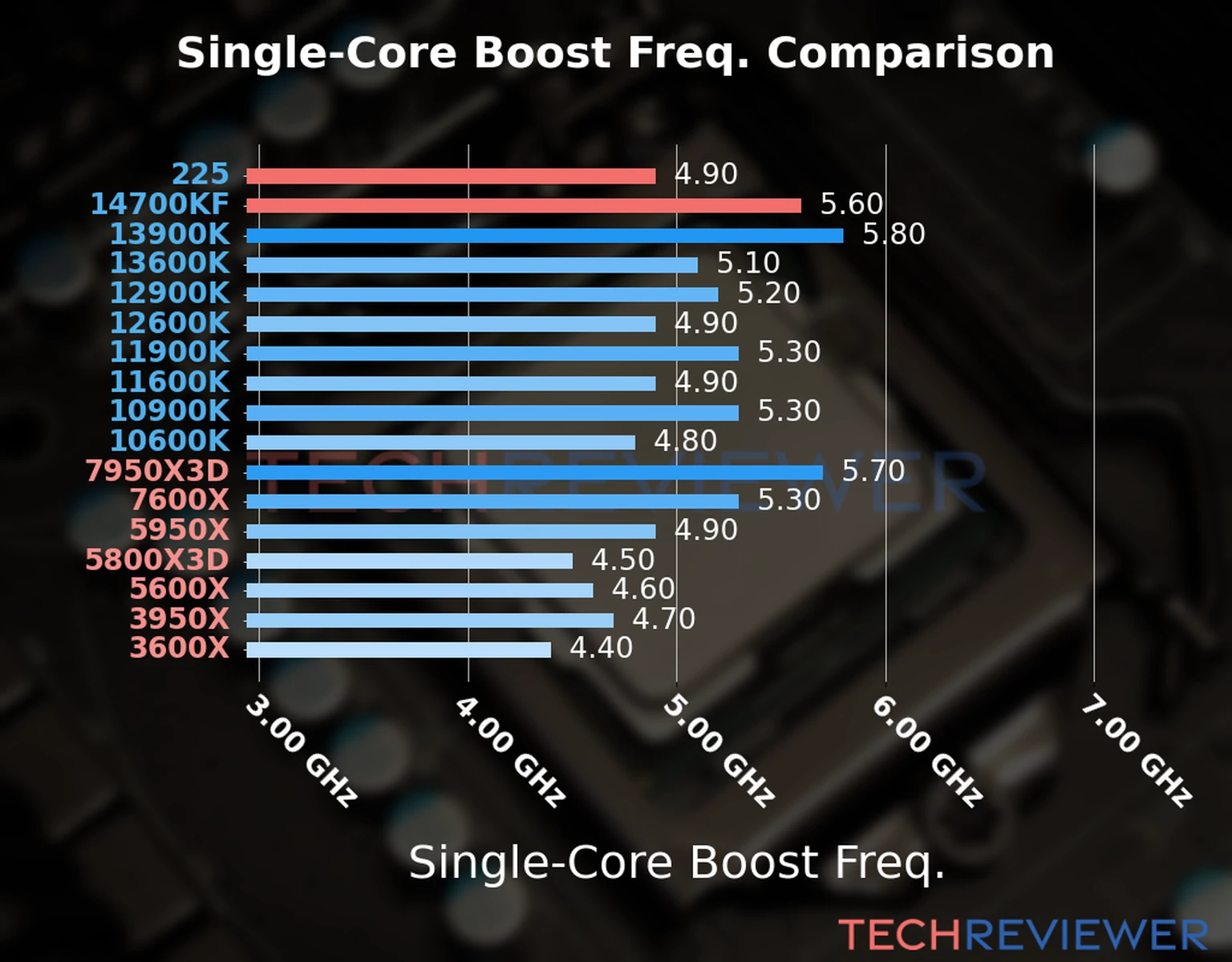 Our chart of the single-core boost frequency of the Core Ultra 5 225 CPU compared to the Core i7-14700KF and other Intel and AMD CPU models. We based the single-core boost frequency on the max single-core boost frequency. Our chart of the single-core boost frequency of the Core Ultra 5 225 CPU compared to the Core i7-14700KF and other Intel and AMD CPU models. We based the single-core boost frequency on the max single-core boost frequency.