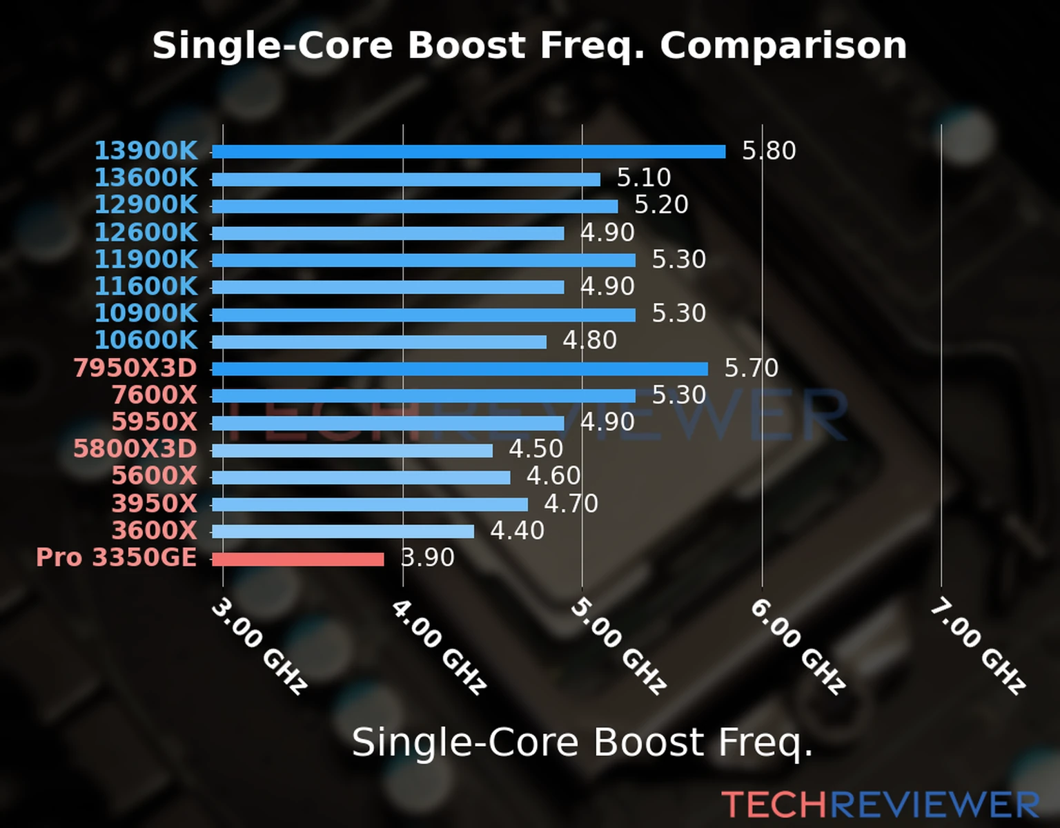 Our chart of the single-core boost frequency of the Ryzen 5 Pro 3350GE CPU compared to other Intel and AMD CPU models. We based the single-core boost frequency on the max single-core boost frequency. 