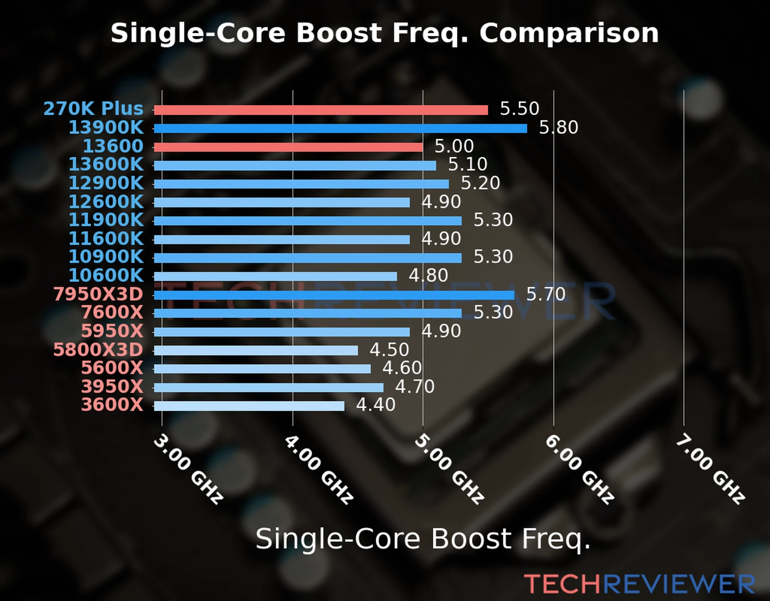 Our chart of the single-core boost frequency of the Core Ultra 7 270K Plus CPU compared to the Core i5-13600 and other Intel and AMD CPU models. We based the single-core boost frequency on the max single-core boost frequency. 