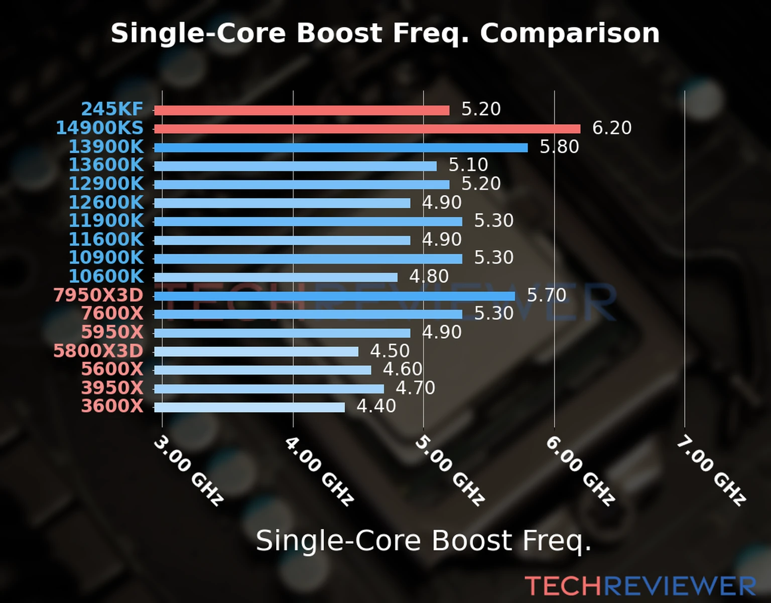 Our chart of the single-core boost frequency of the Core Ultra 5 245KF CPU compared to the Core i9-14900KS and other Intel and AMD CPU models. We based the single-core boost frequency on the max single-core boost frequency. 