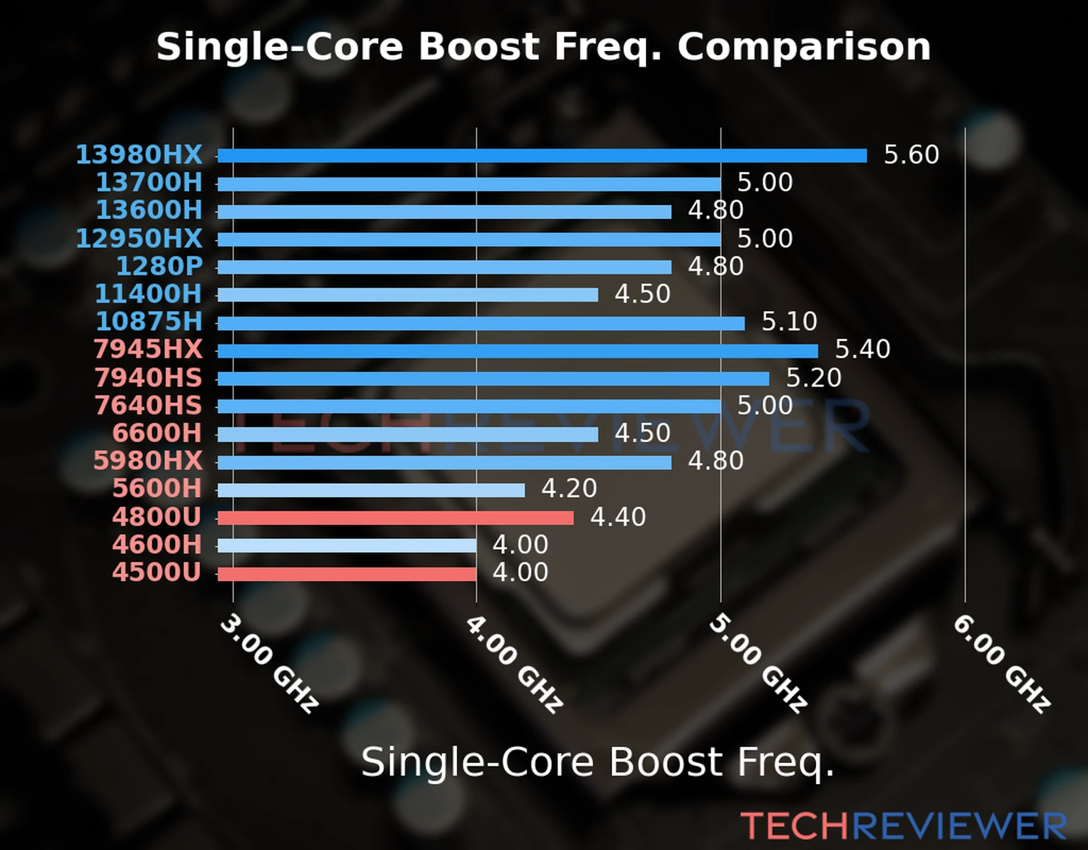 Our chart of the single-core boost frequency of the Ryzen 7 4800U CPU compared to the Ryzen 5 4500U and other Intel and AMD CPU models. We based the single-core boost frequency on the max single-core boost frequency. 