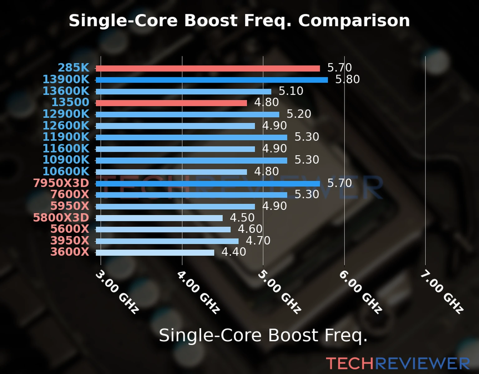 Our chart of the single-core boost frequency of the Core Ultra 9 285K CPU compared to the Core i5-13500 and other Intel and AMD CPU models. We based the single-core boost frequency on the max single-core boost frequency. 