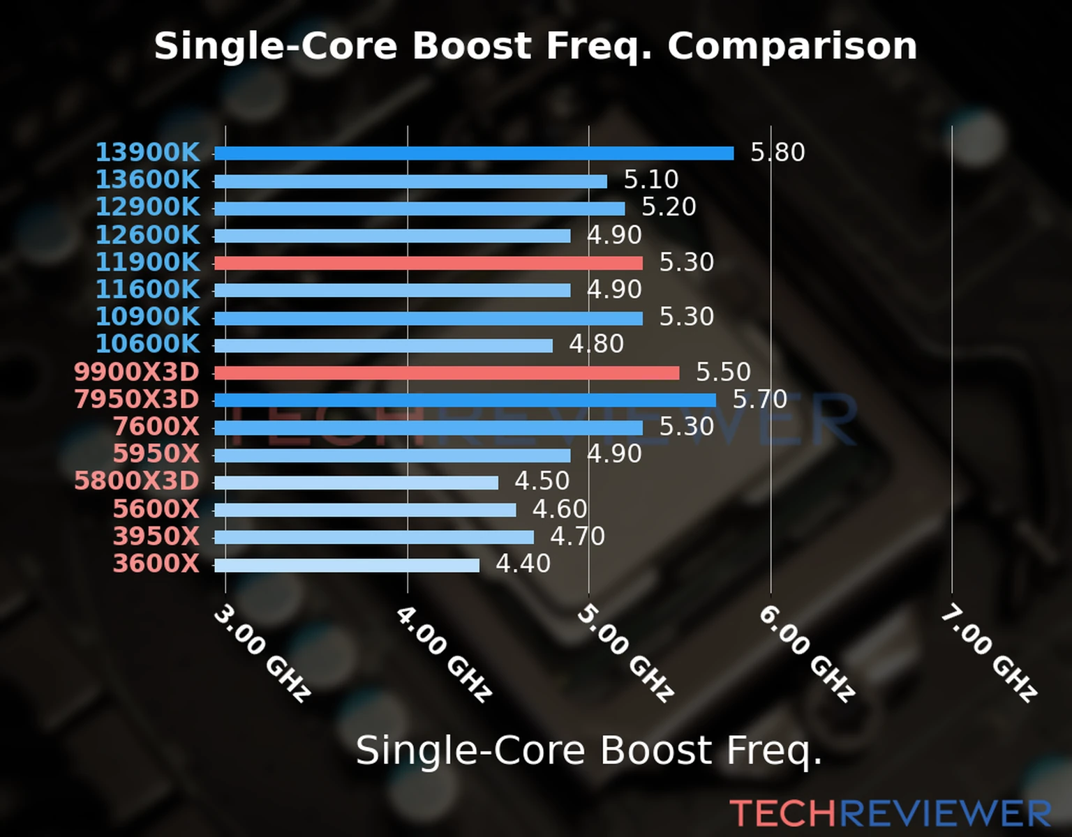 Our chart of the single-core boost frequency of the Ryzen 9 9900X3D CPU compared to the Core i9-11900K and other Intel and AMD CPU models. We based the single-core boost frequency on the max single-core boost frequency. Our chart of the single-core boost frequency of the Ryzen 9 9900X3D CPU compared to the Core i9-11900K and other Intel and AMD CPU models. We based the single-core boost frequency on the max single-core boost frequency.