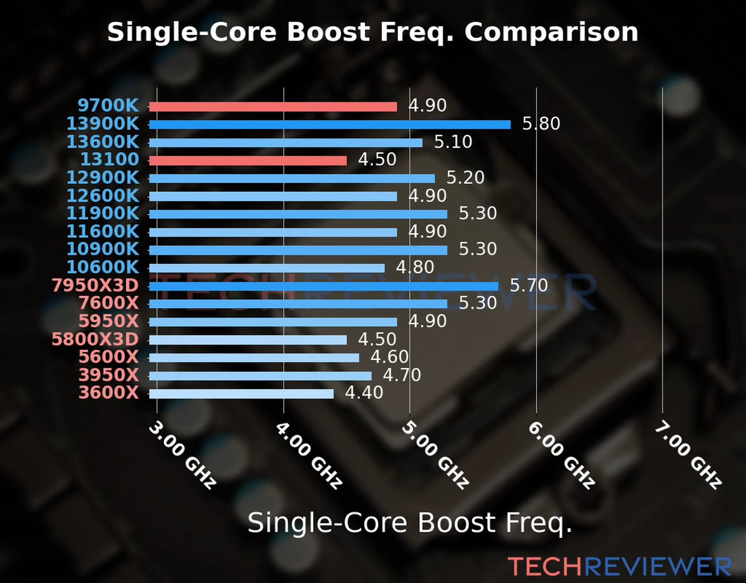 Our chart of the single-core boost frequency of the Core i3-13100 CPU compared to the Core i7-9700K and other Intel and AMD CPU models. We based the single-core boost frequency on the max single-core boost frequency. 