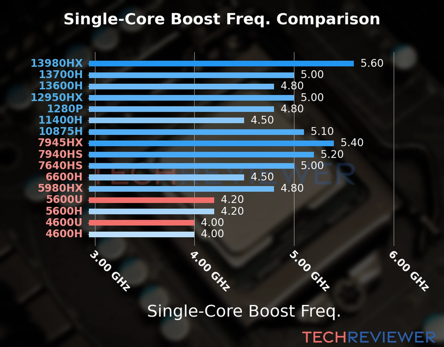 Our chart of the single-core boost frequency of the Ryzen 5 5600U CPU compared to the Ryzen 5 4600U and other Intel and AMD CPU models. We based the single-core boost frequency on the max single-core boost frequency. 