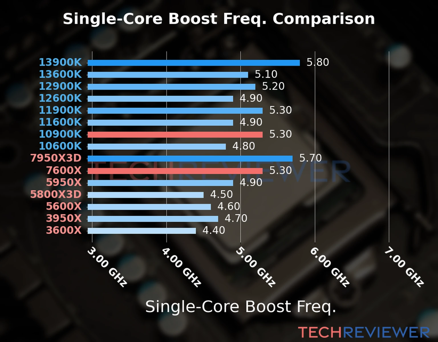 Our chart of the single-core boost frequency of the Ryzen 5 7600X CPU compared to the Core i9-10900K and other Intel and AMD CPU models. We based the single-core boost frequency on the max single-core boost frequency. 