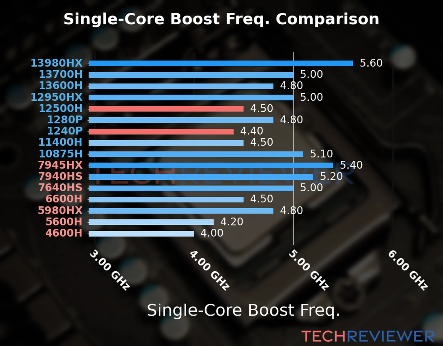 Our chart of the single-core boost frequency of the Core i5-12500H CPU compared to the Core i5-1240P and other Intel and AMD CPU models. We based the single-core boost frequency on the max single-core boost frequency. 