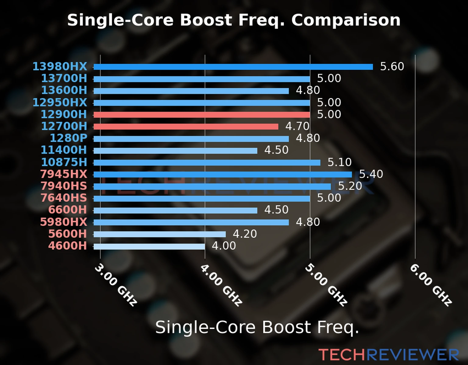 Our chart of the single-core boost frequency of the Core i9-12900H CPU compared to the Core i7-12700H and other Intel and AMD CPU models. We based the single-core boost frequency on the max single-core boost frequency. 