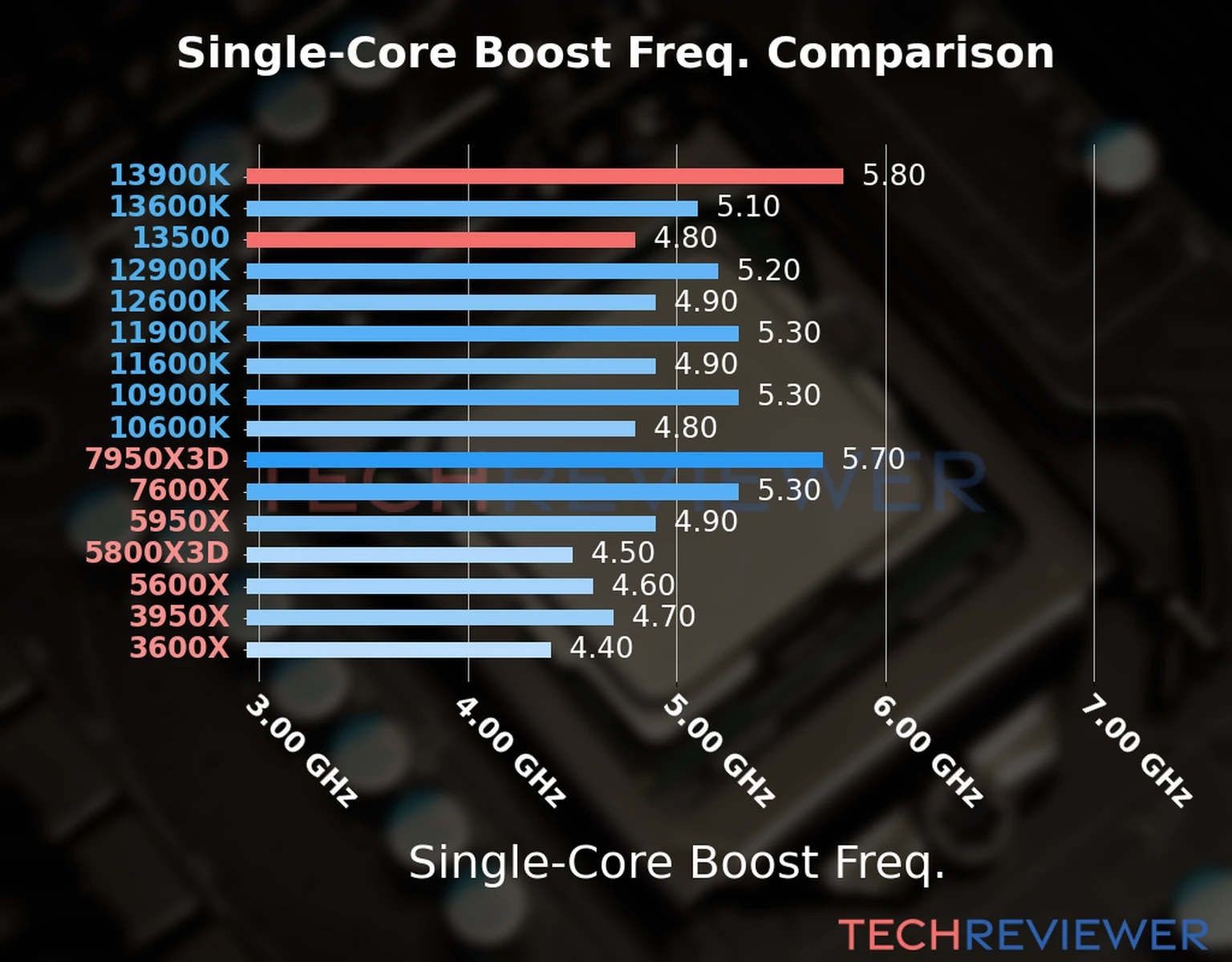 Our chart of the single-core boost frequency of the Core i9-13900K CPU compared to the Core i5-13500 and other Intel and AMD CPU models. We based the single-core boost frequency on the max single-core boost frequency. 