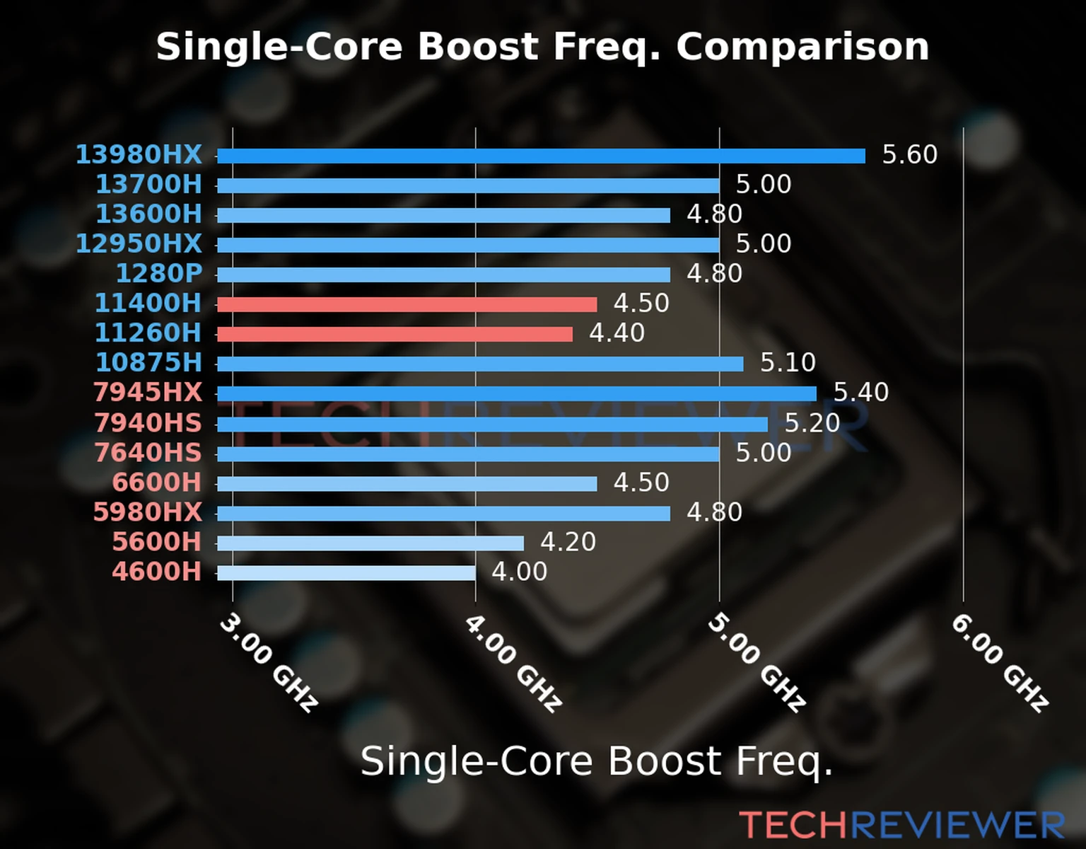 Our chart of the single-core boost frequency of the Core i5-11400H CPU compared to the Core i5-11260H and other Intel and AMD CPU models. We based the single-core boost frequency on the max single-core boost frequency. Our chart of the single-core boost frequency of the Core i5-11400H CPU compared to the Core i5-11260H and other Intel and AMD CPU models. We based the single-core boost frequency on the max single-core boost frequency.