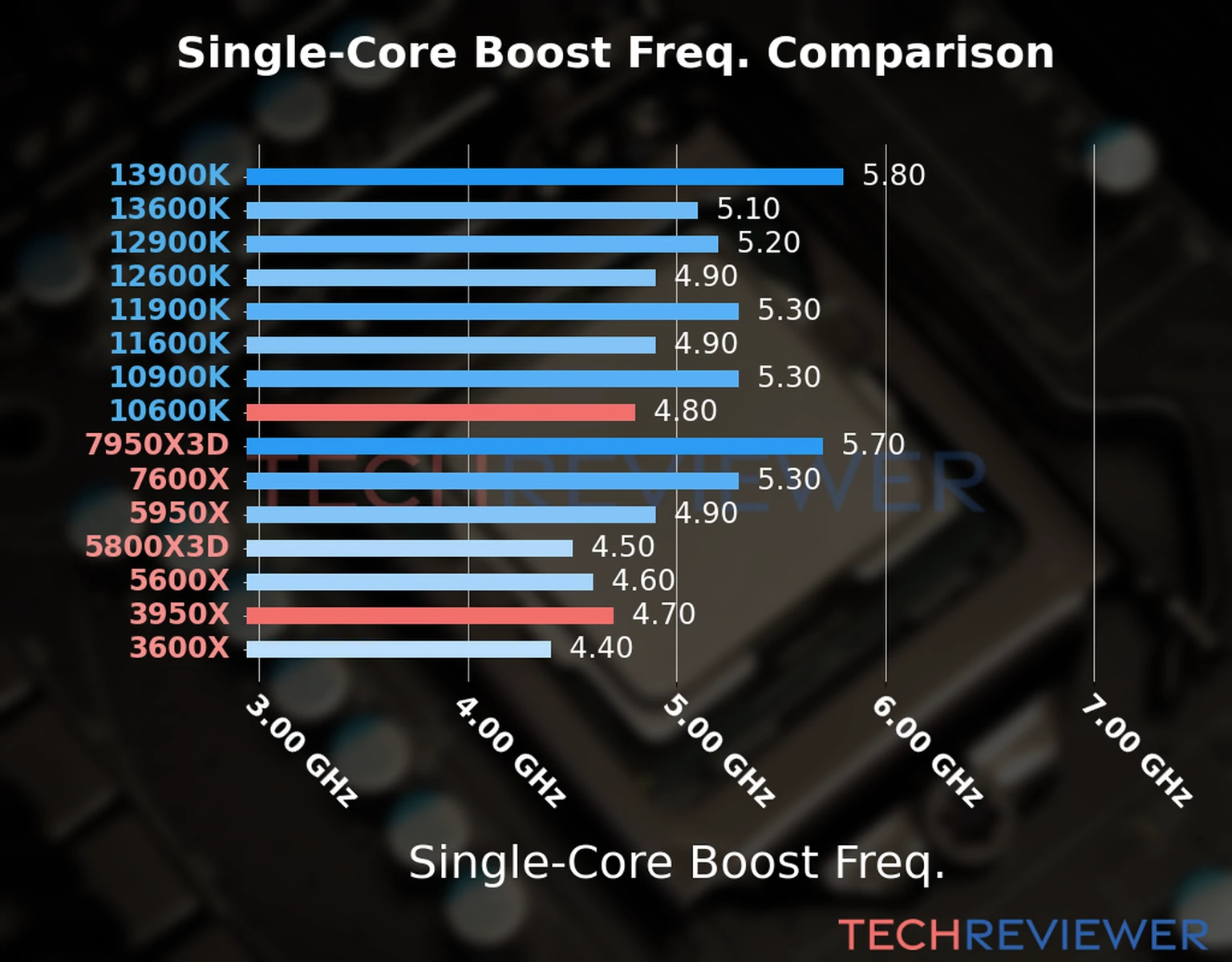 Our chart of the single-core boost frequency of the Ryzen 9 3950X CPU compared to the Core i5-10600K and other Intel and AMD CPU models. We based the single-core boost frequency on the max single-core boost frequency. 