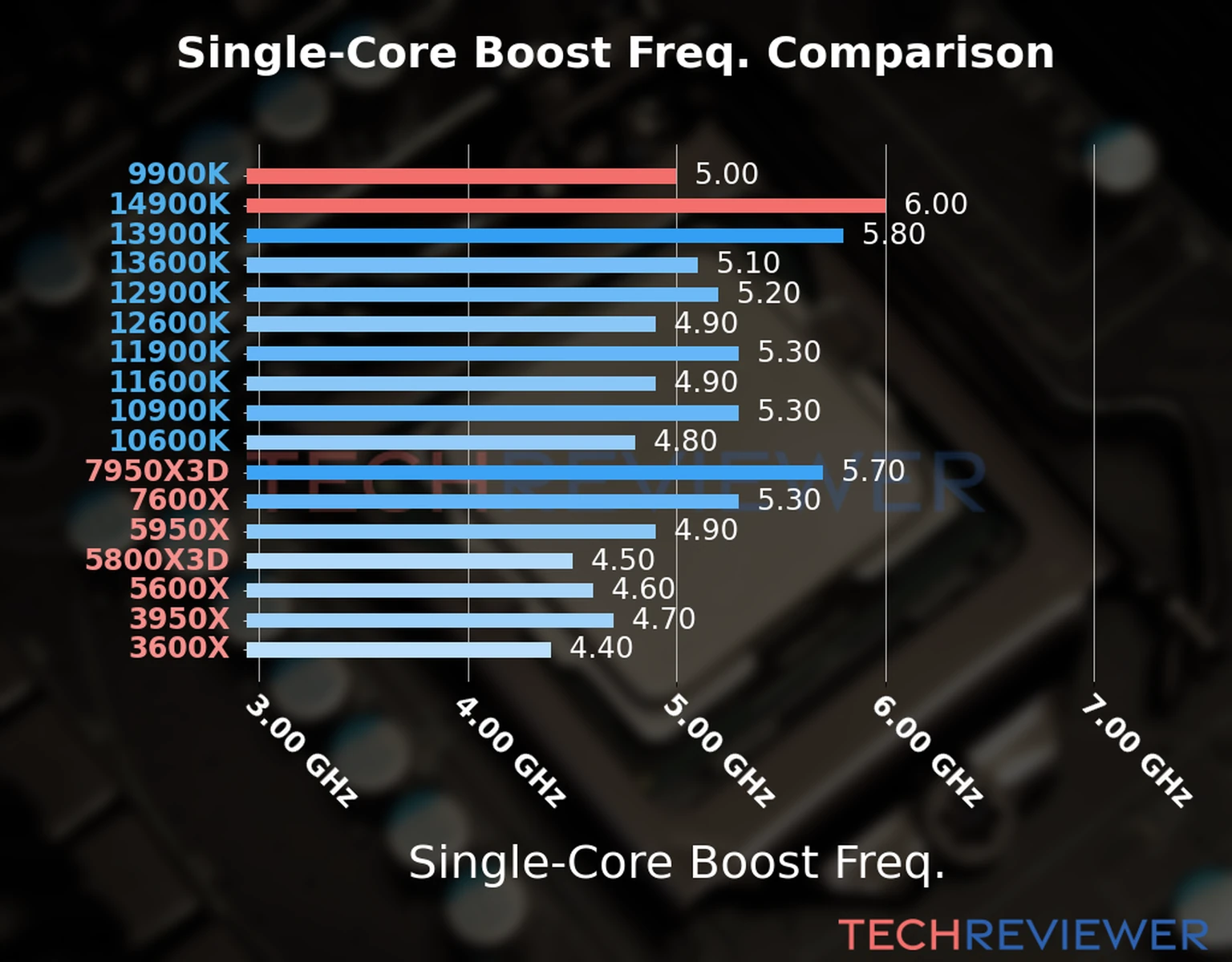 Our chart of the single-core boost frequency of the Core i9-14900K CPU compared to the Core i9-9900K and other Intel and AMD CPU models. We based the single-core boost frequency on the max single-core boost frequency. 
