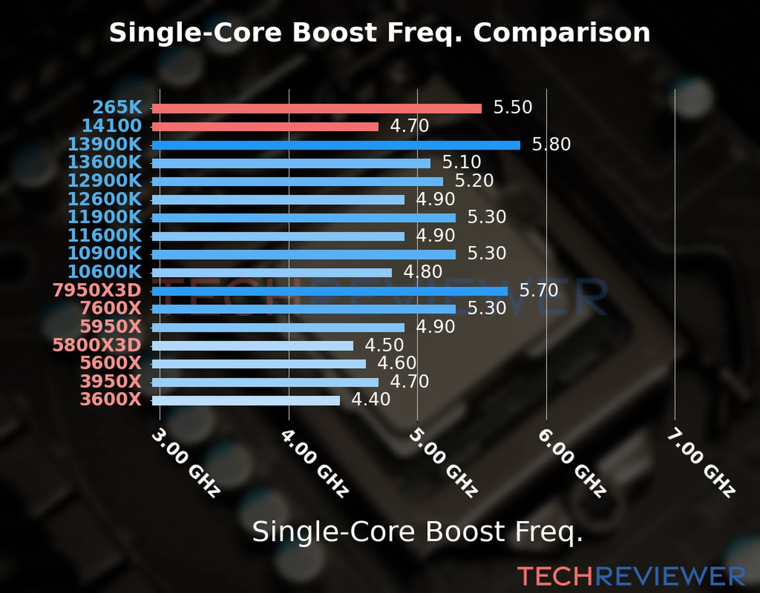 Our chart of the single-core boost frequency of the Core Ultra 7 265K CPU compared to the Core i3-14100 and other Intel and AMD CPU models. We based the single-core boost frequency on the max single-core boost frequency. 