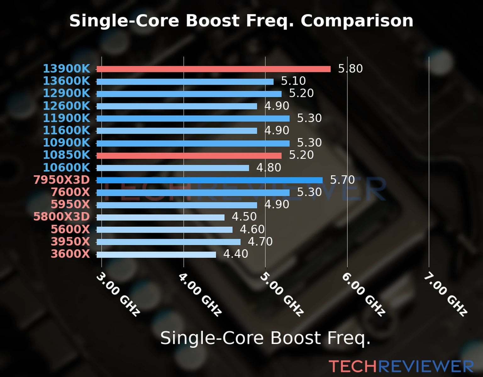 Our chart of the single-core boost frequency of the Core i9-13900K CPU compared to the Core i9-10850K and other Intel and AMD CPU models. We based the single-core boost frequency on the max single-core boost frequency. 