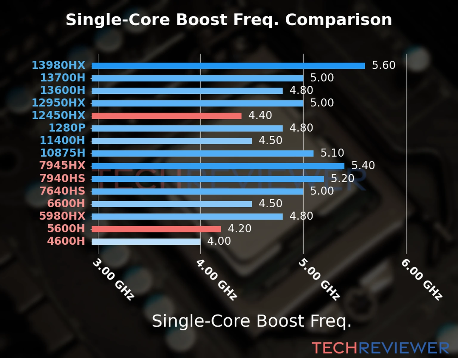 Our chart of the single-core boost frequency of the Ryzen 5 5600H CPU compared to the Core i5-12450HX and other Intel and AMD CPU models. We based the single-core boost frequency on the max single-core boost frequency. 