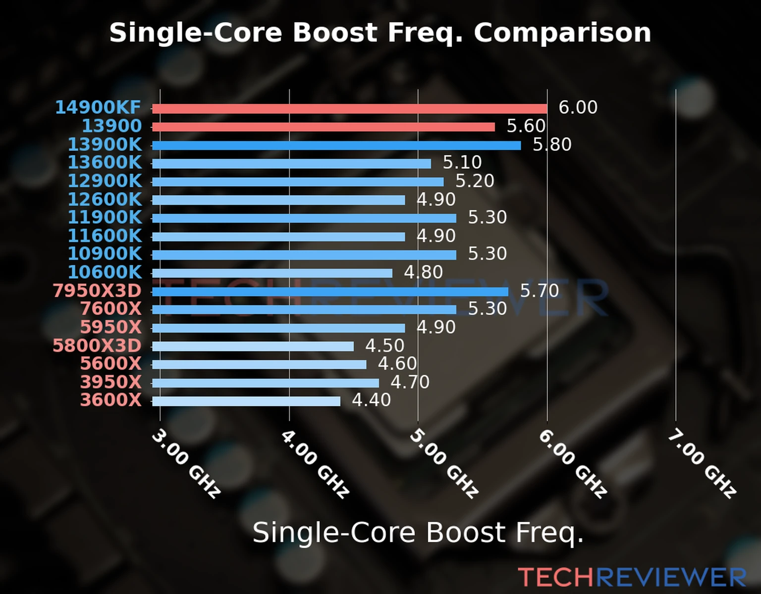 Our chart of the single-core boost frequency of the Core i9-14900KF CPU compared to the Core i9-13900 and other Intel and AMD CPU models. We based the single-core boost frequency on the max single-core boost frequency. 