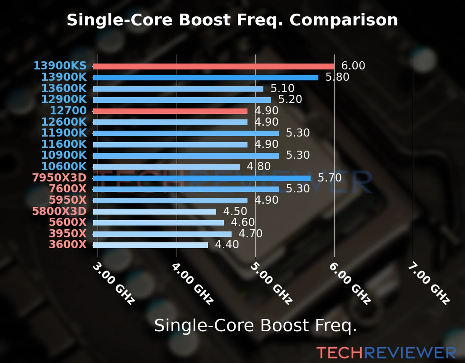 Our chart of the single-core boost frequency of the Core i9-13900KS CPU compared to the Core i7-12700 and other Intel and AMD CPU models. We based the single-core boost frequency on the max single-core boost frequency. 