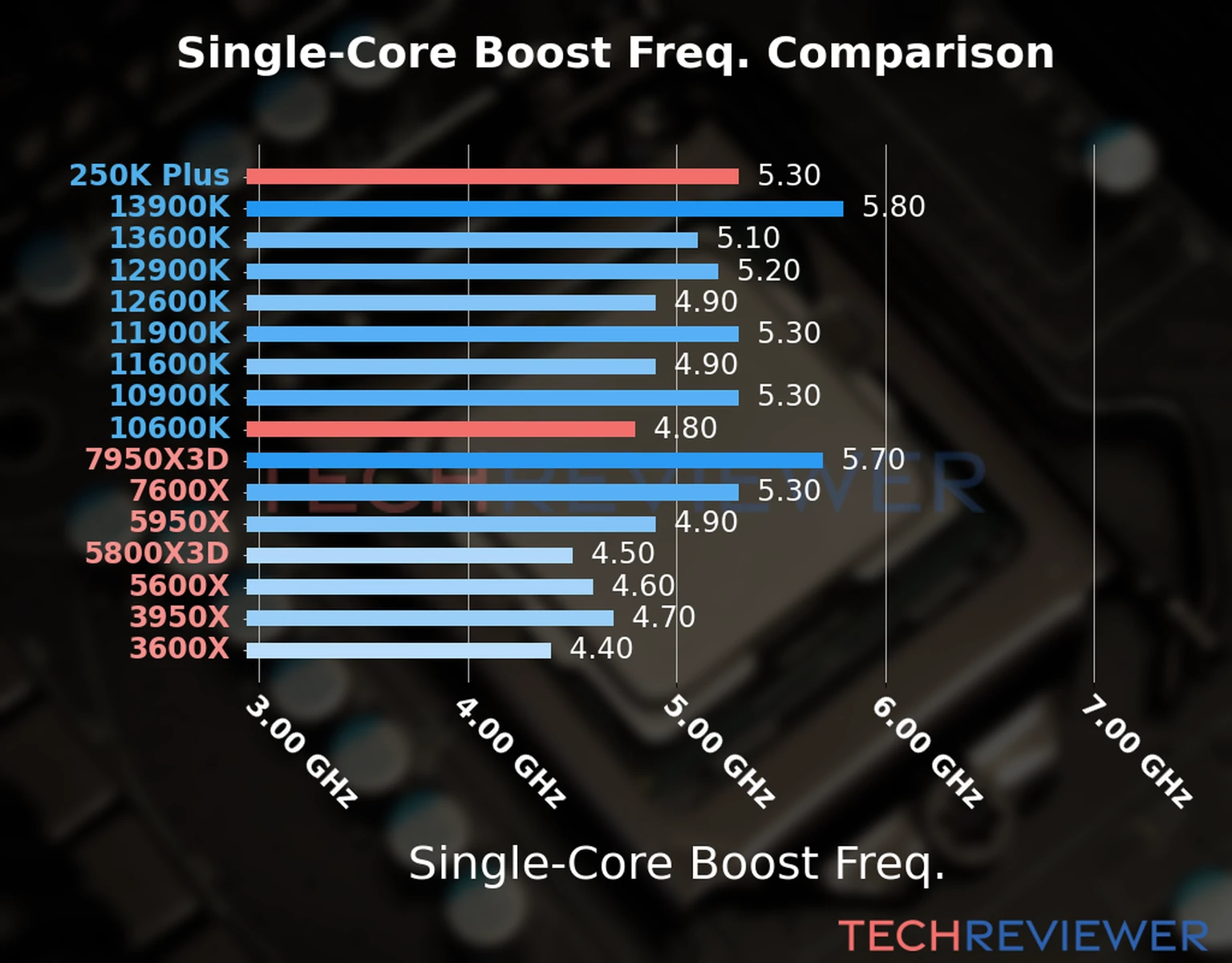 Our chart of the single-core boost frequency of the Core Ultra 5 250K Plus CPU compared to the Core i5-10600K and other Intel and AMD CPU models. We based the single-core boost frequency on the max single-core boost frequency. 